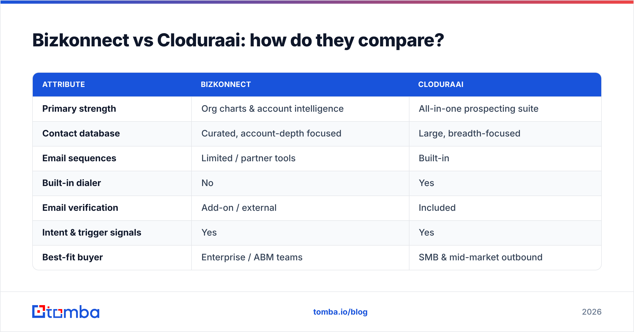 Diagram: Bizkonnect vs Cloduraai: how do they compare