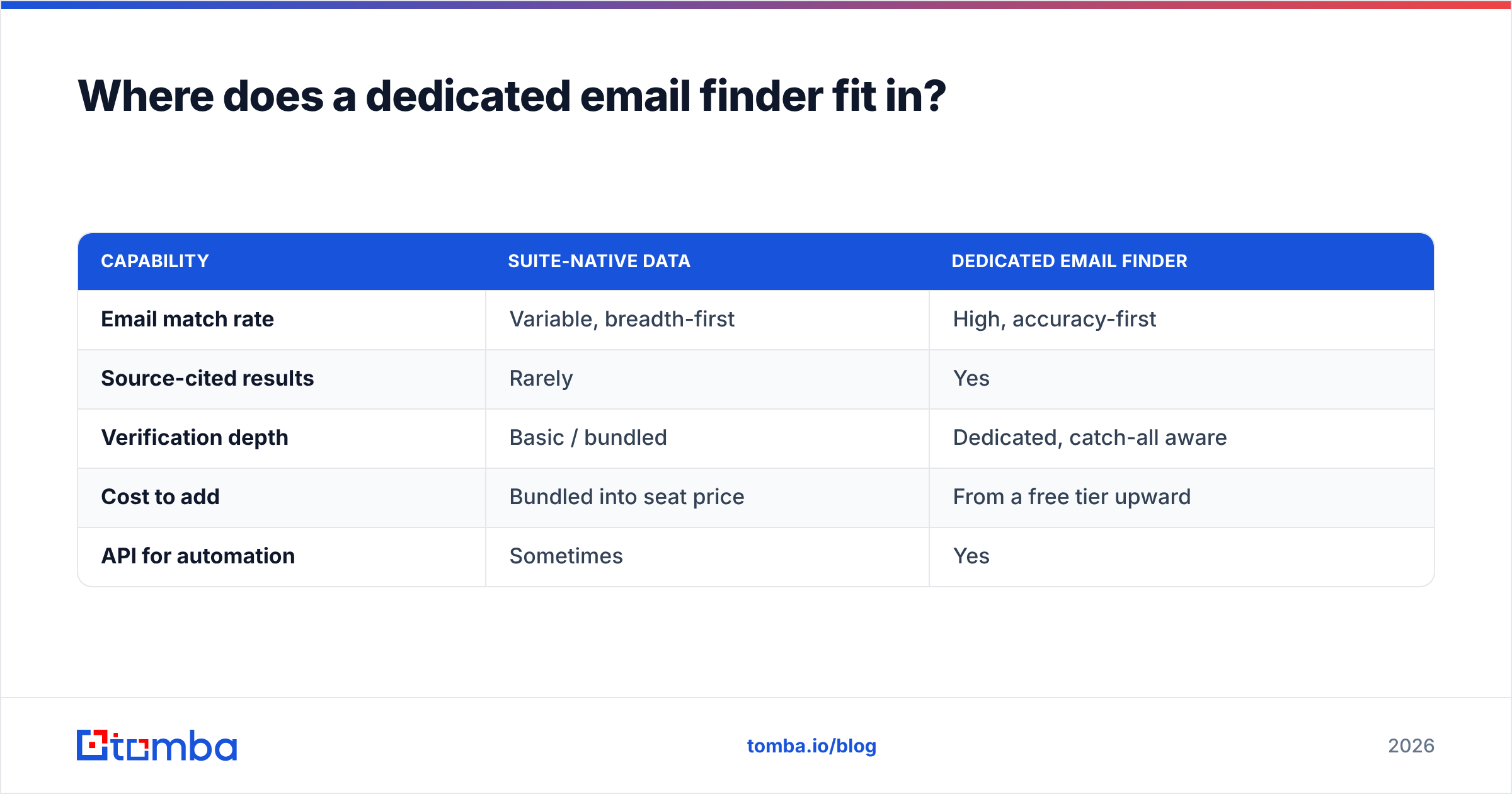 Diagram: Where does a dedicated email finder fit in
