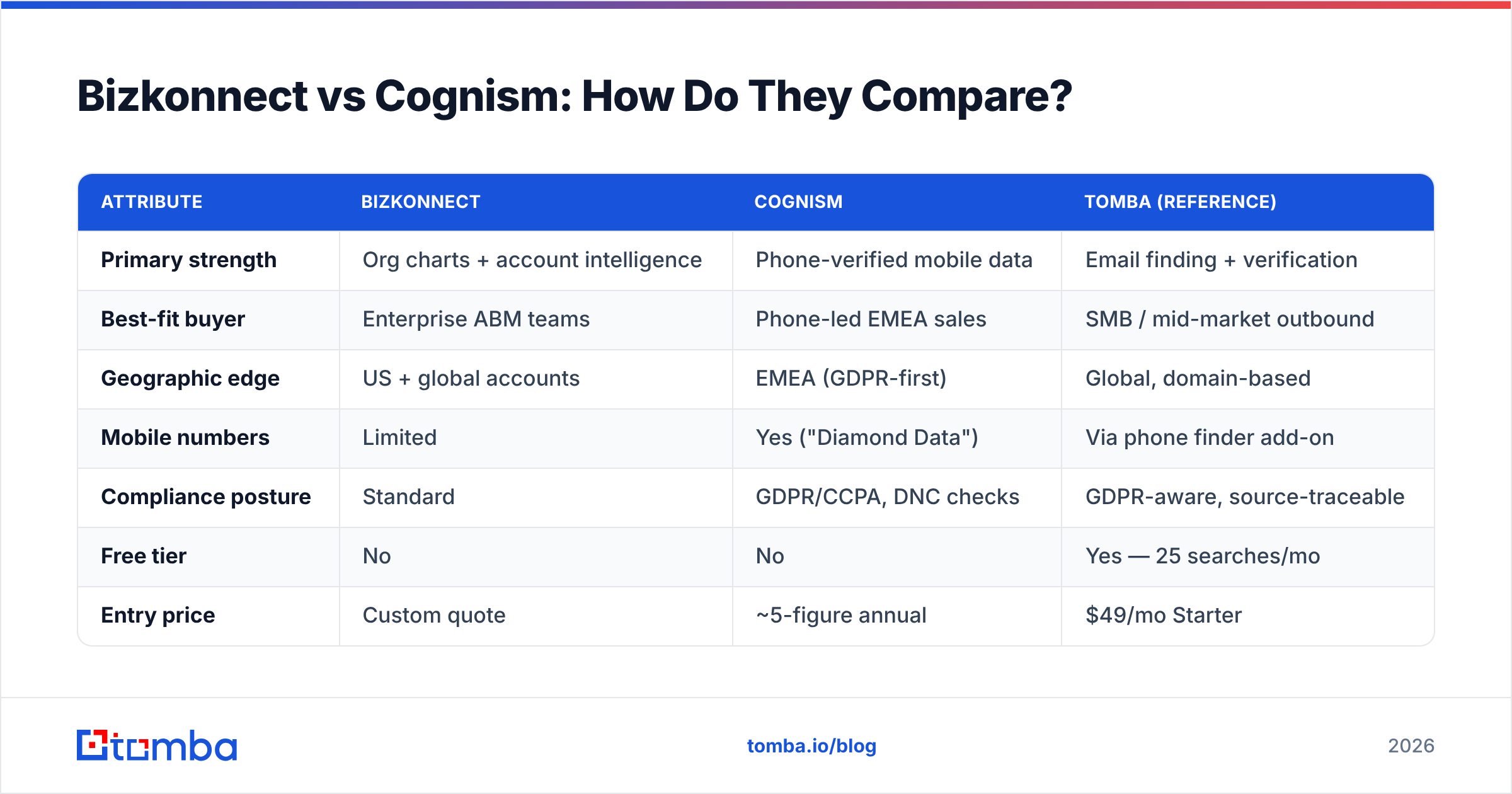 Diagram: Bizkonnect vs Cognism: How Do They Compare