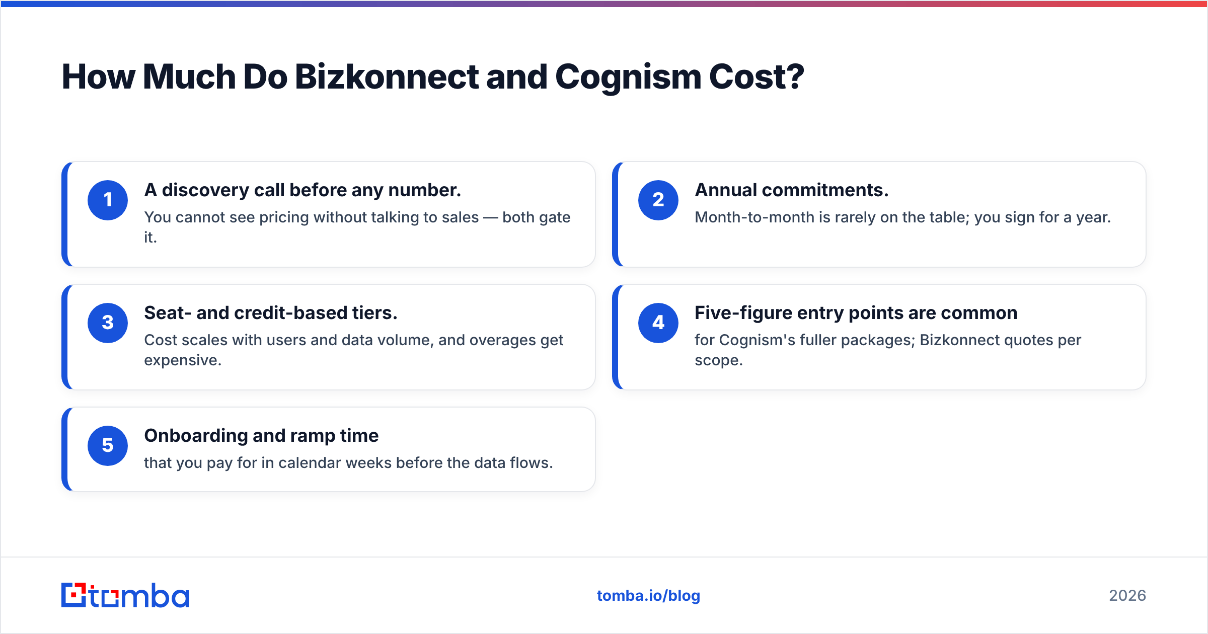 Diagram: How Much Do Bizkonnect and Cognism Cost