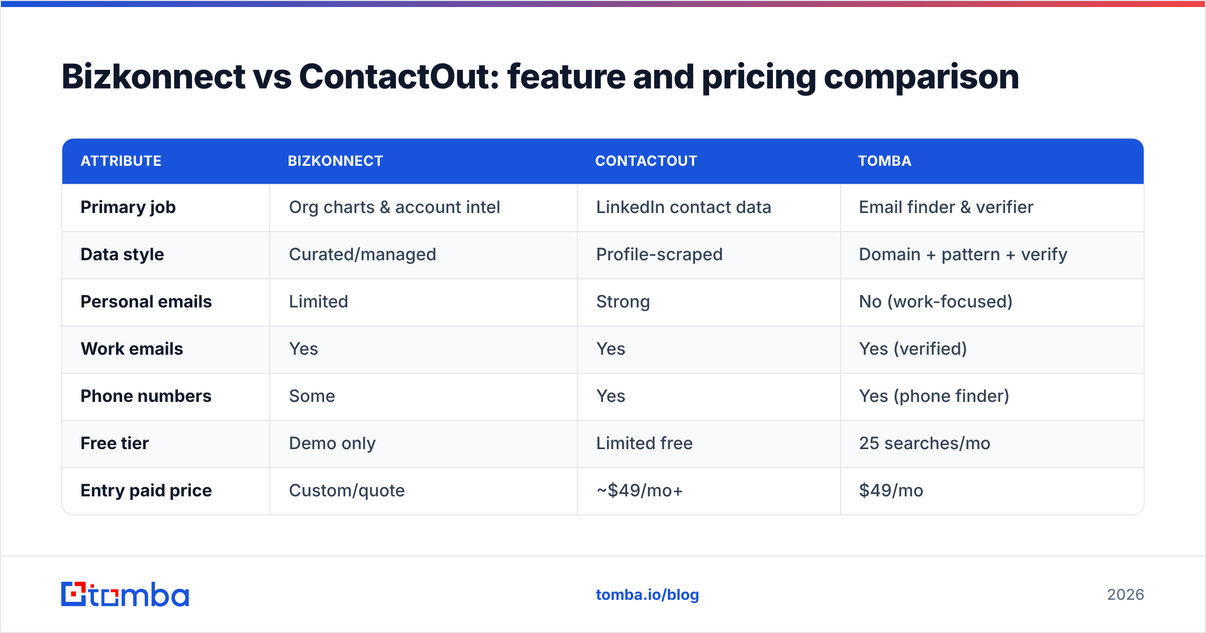 Diagram: Bizkonnect vs ContactOut: feature and pricing comparison