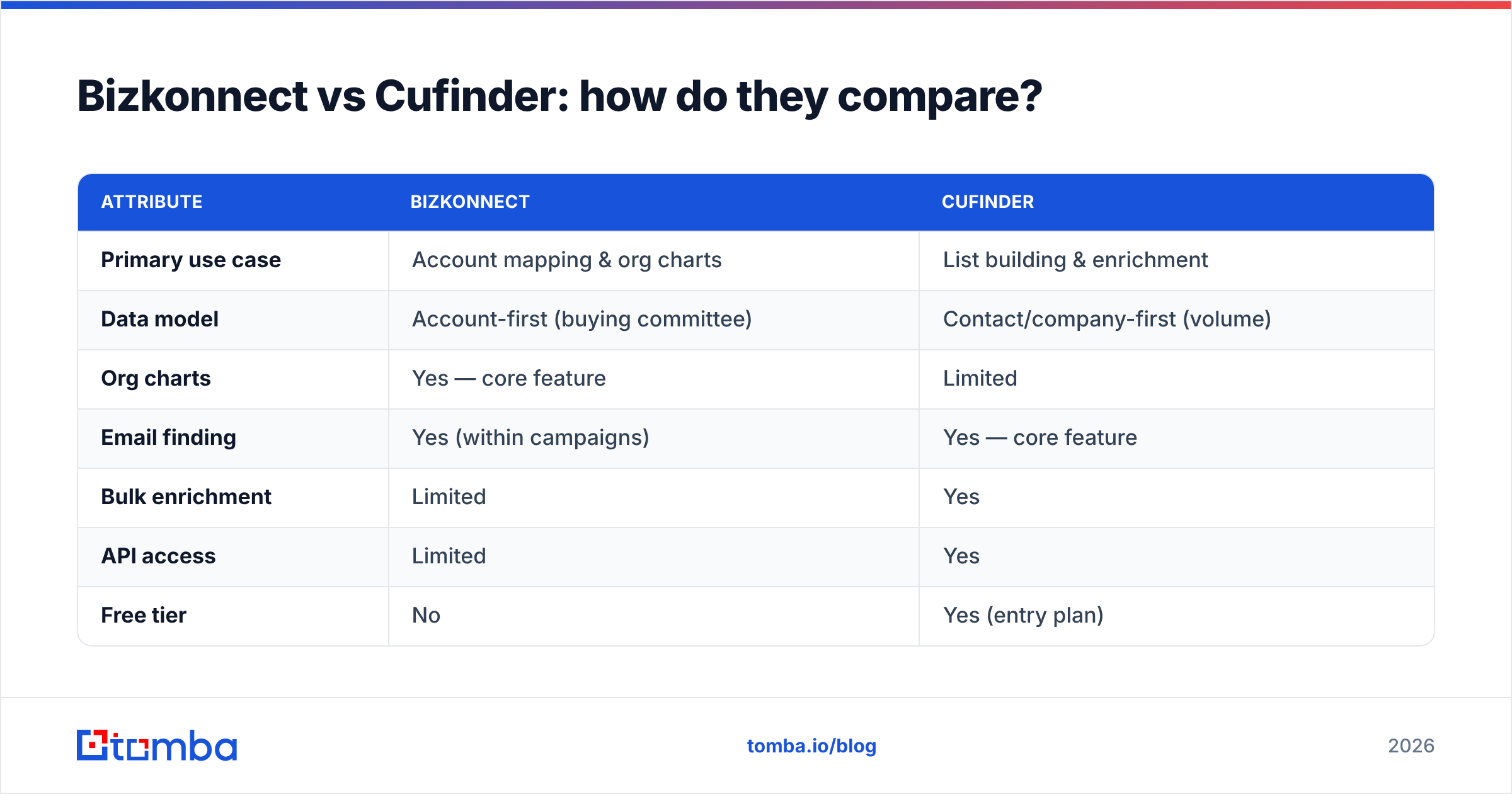Diagram: Bizkonnect vs Cufinder: how do they compare