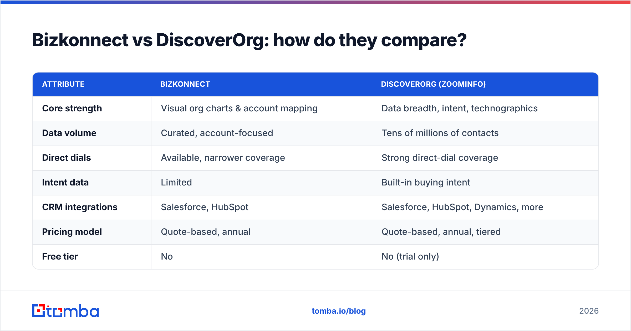 Diagram: Bizkonnect vs DiscoverOrg: how do they compare
