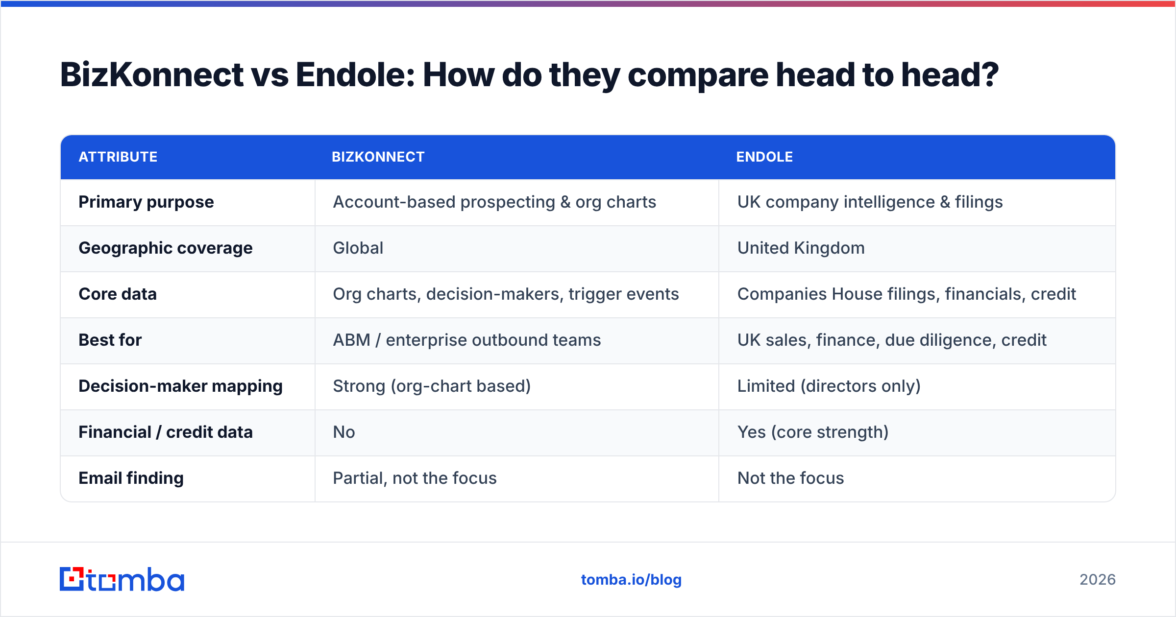 Diagram: BizKonnect vs Endole: How do they compare head to head