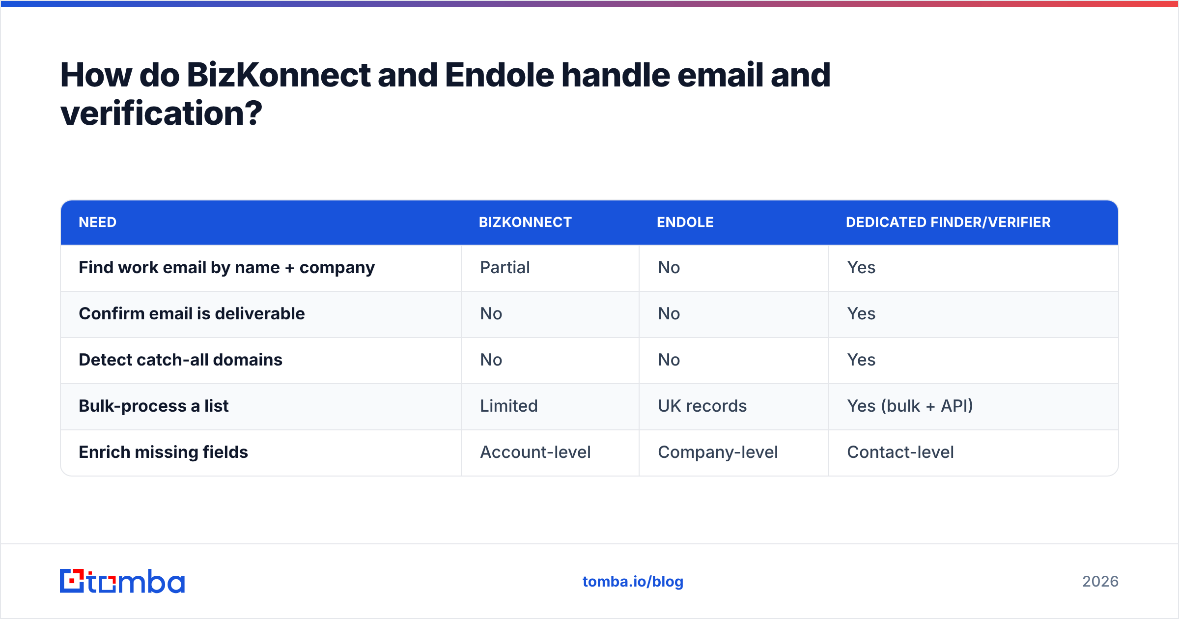 Diagram: How do BizKonnect and Endole handle email and verification