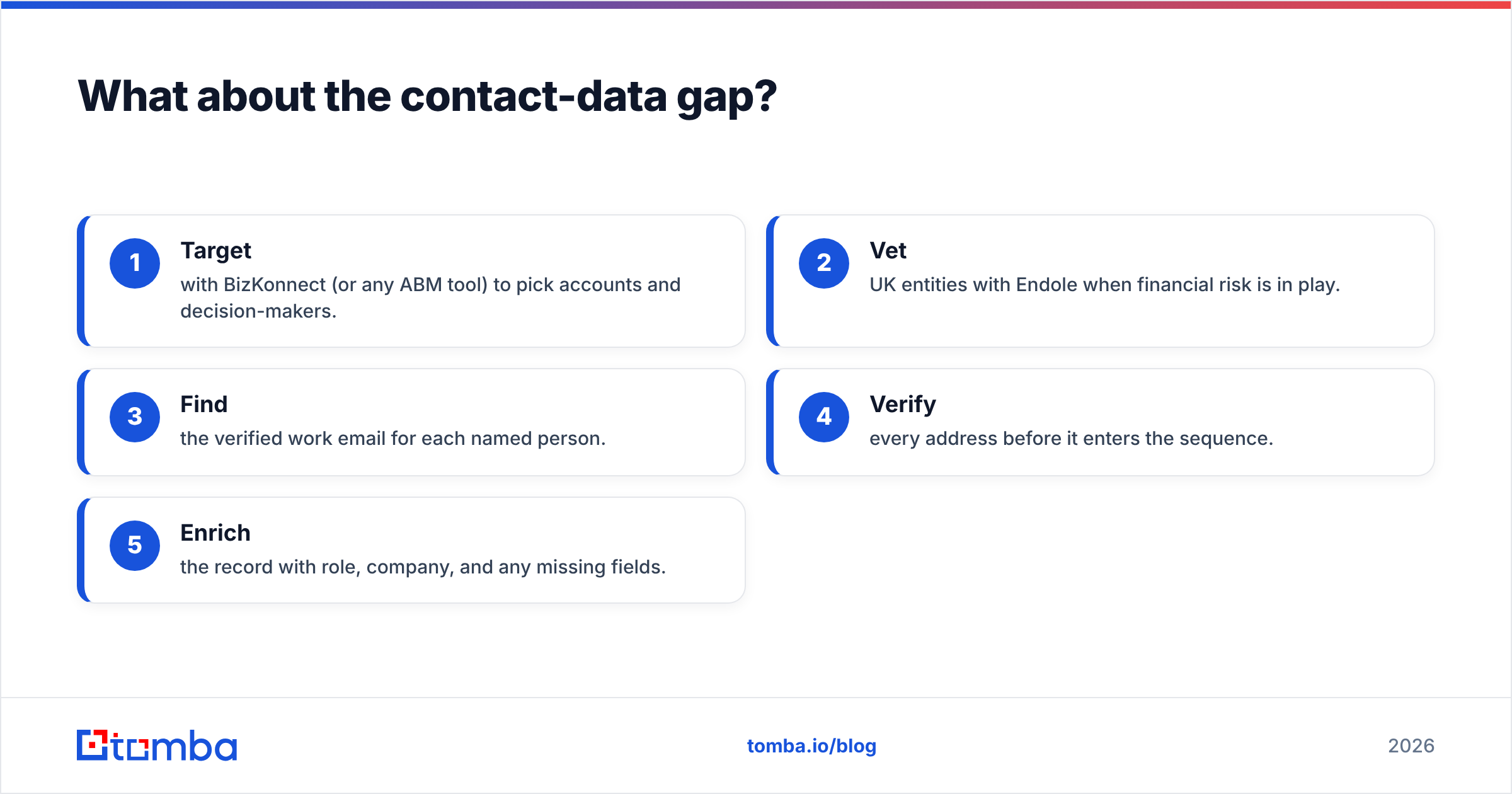 Diagram: What about the contact-data gap