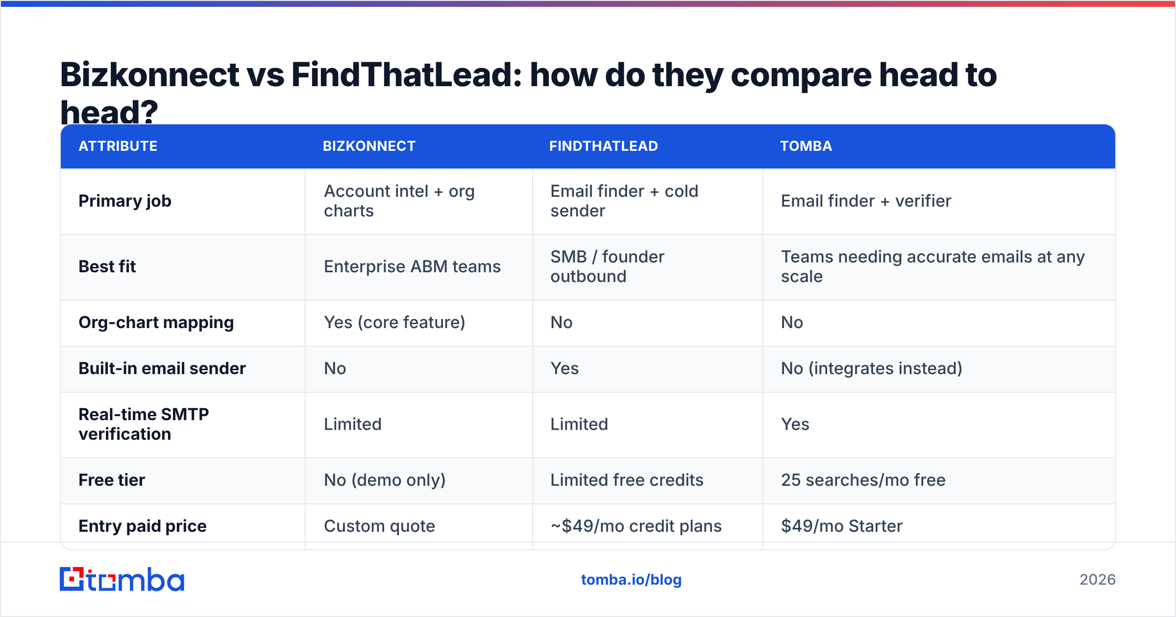 Diagram: Bizkonnect vs FindThatLead: how do they compare head to head