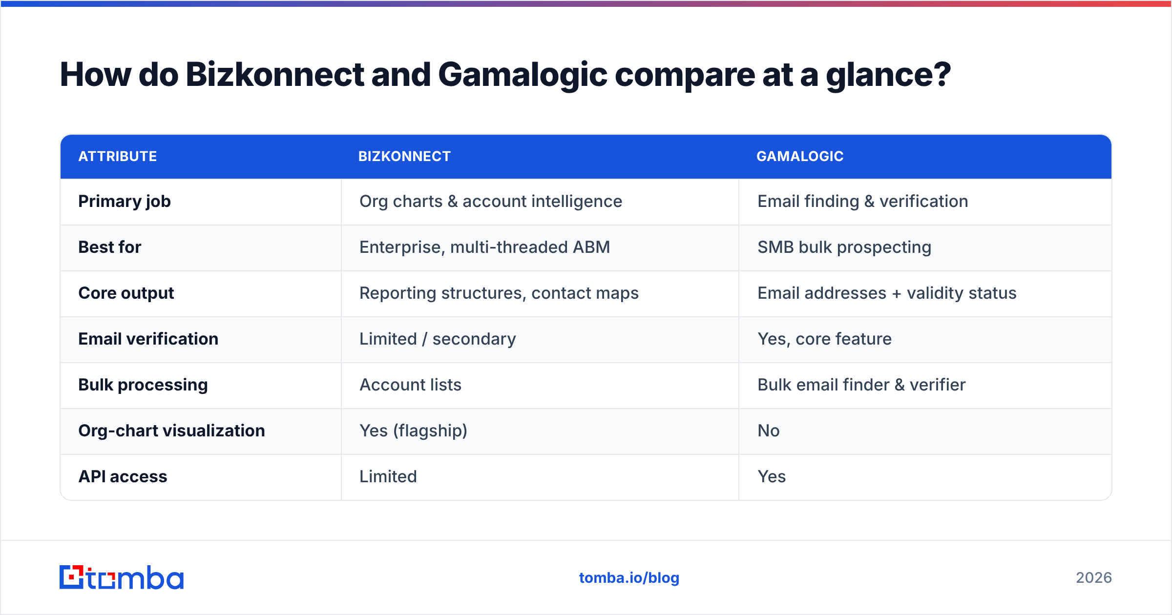 Diagram: How do Bizkonnect and Gamalogic compare at a glance