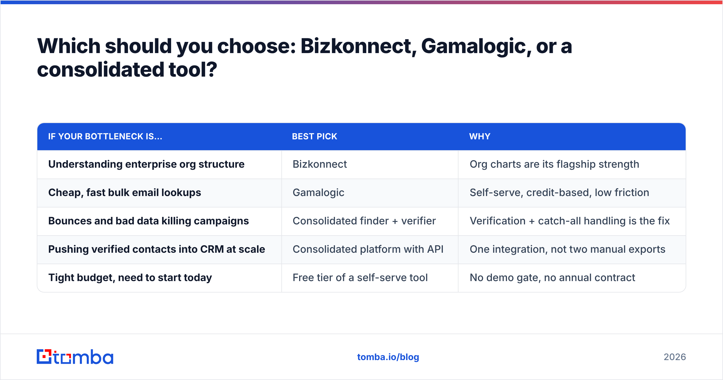 Diagram: Which should you choose: Bizkonnect, Gamalogic, or a consolidated tool