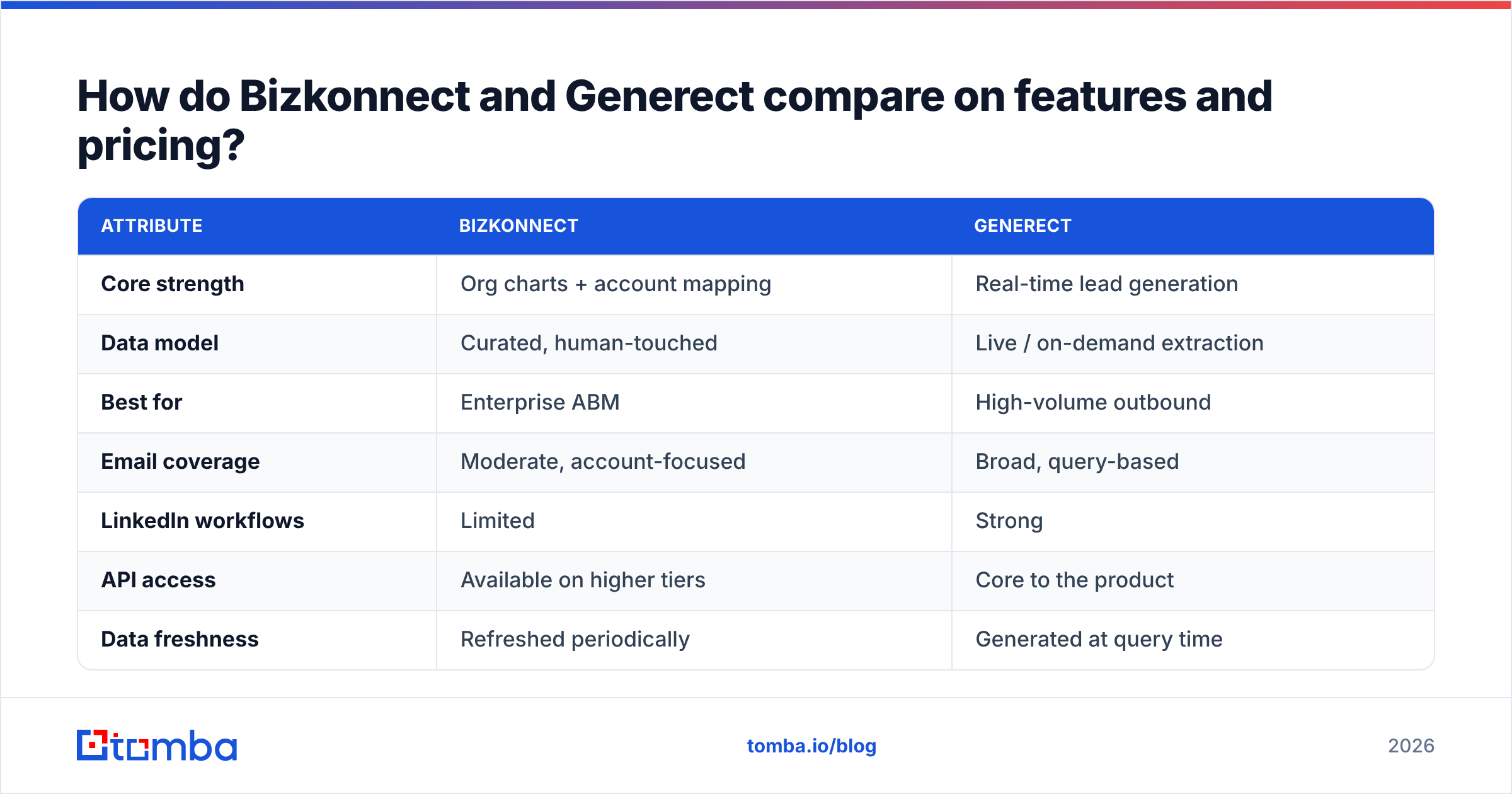 Diagram: How do Bizkonnect and Generect compare on features and pricing