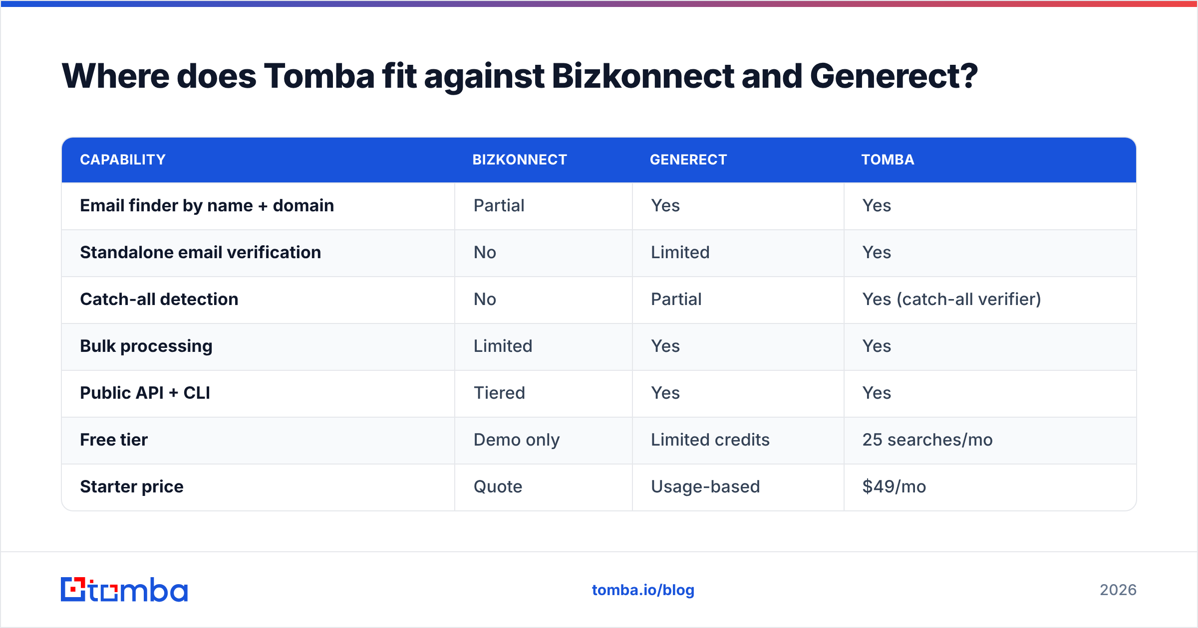 Diagram: Where does Tomba fit against Bizkonnect and Generect