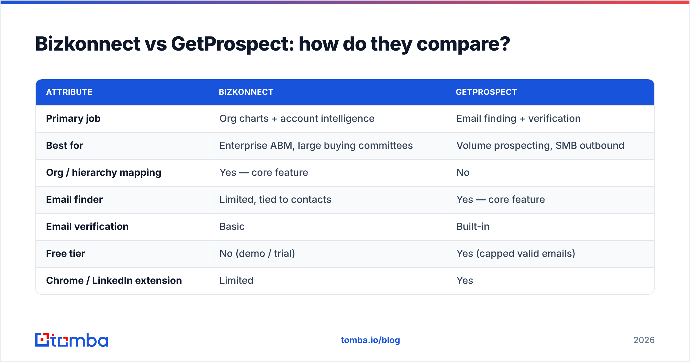 Diagram: Bizkonnect vs GetProspect: how do they compare