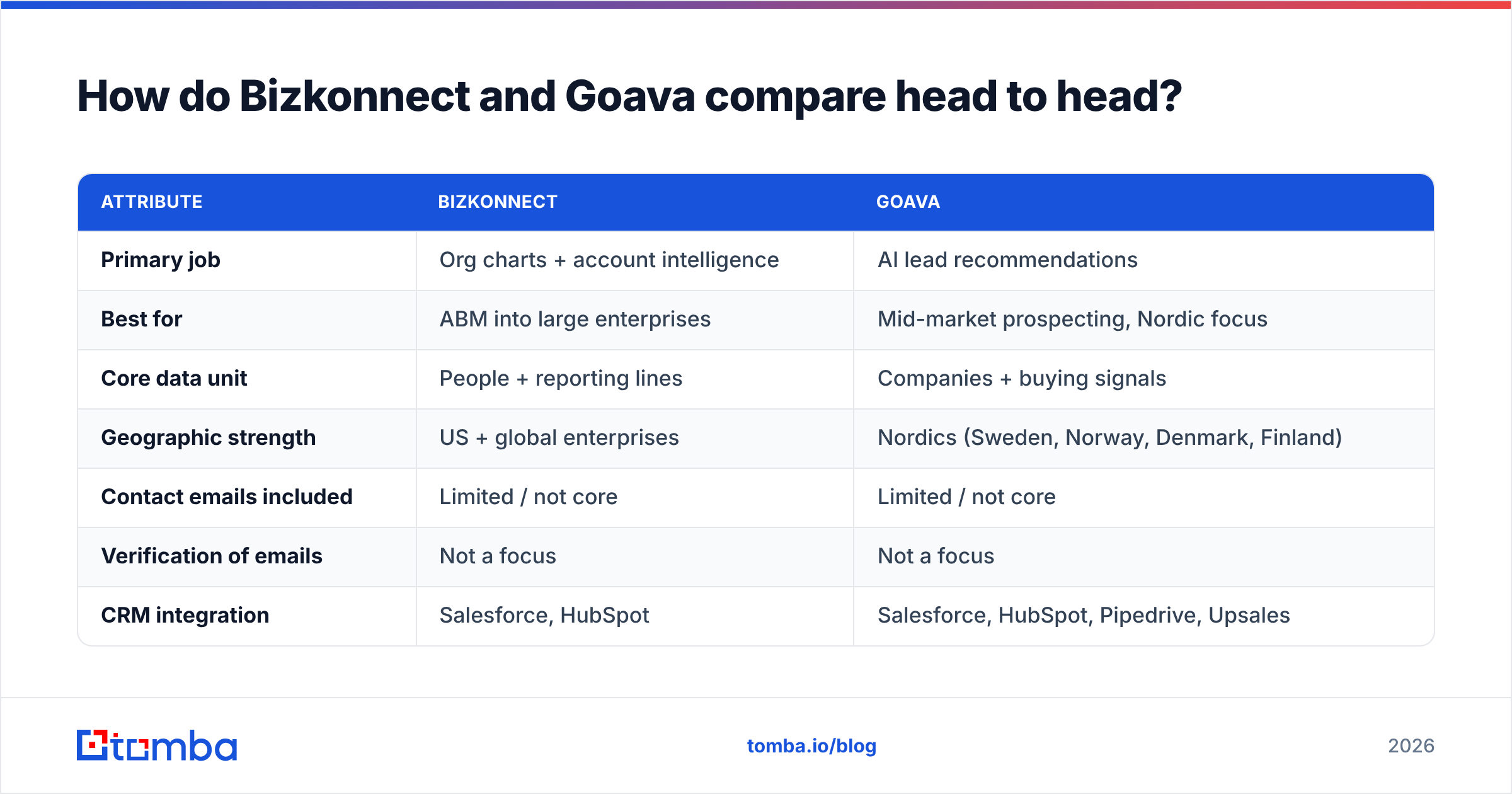 Diagram: How do Bizkonnect and Goava compare head to head