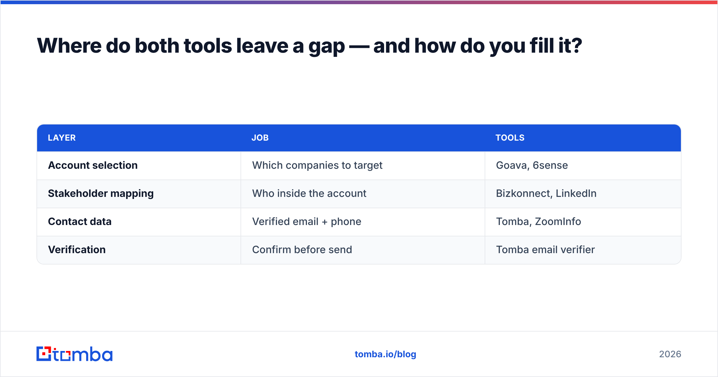 Diagram: Where do both tools leave a gap — and how do you fill it