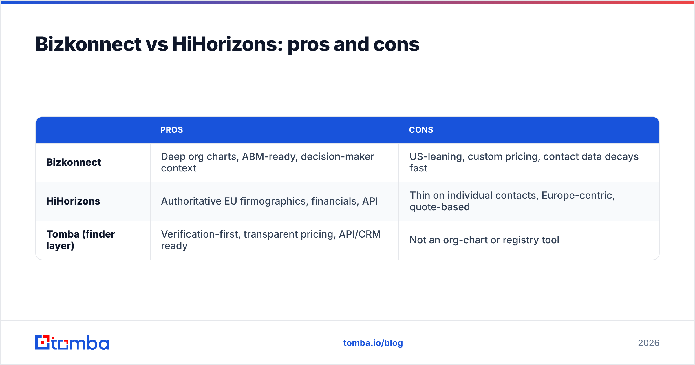 Diagram: Bizkonnect vs HitHorizons: pros and cons