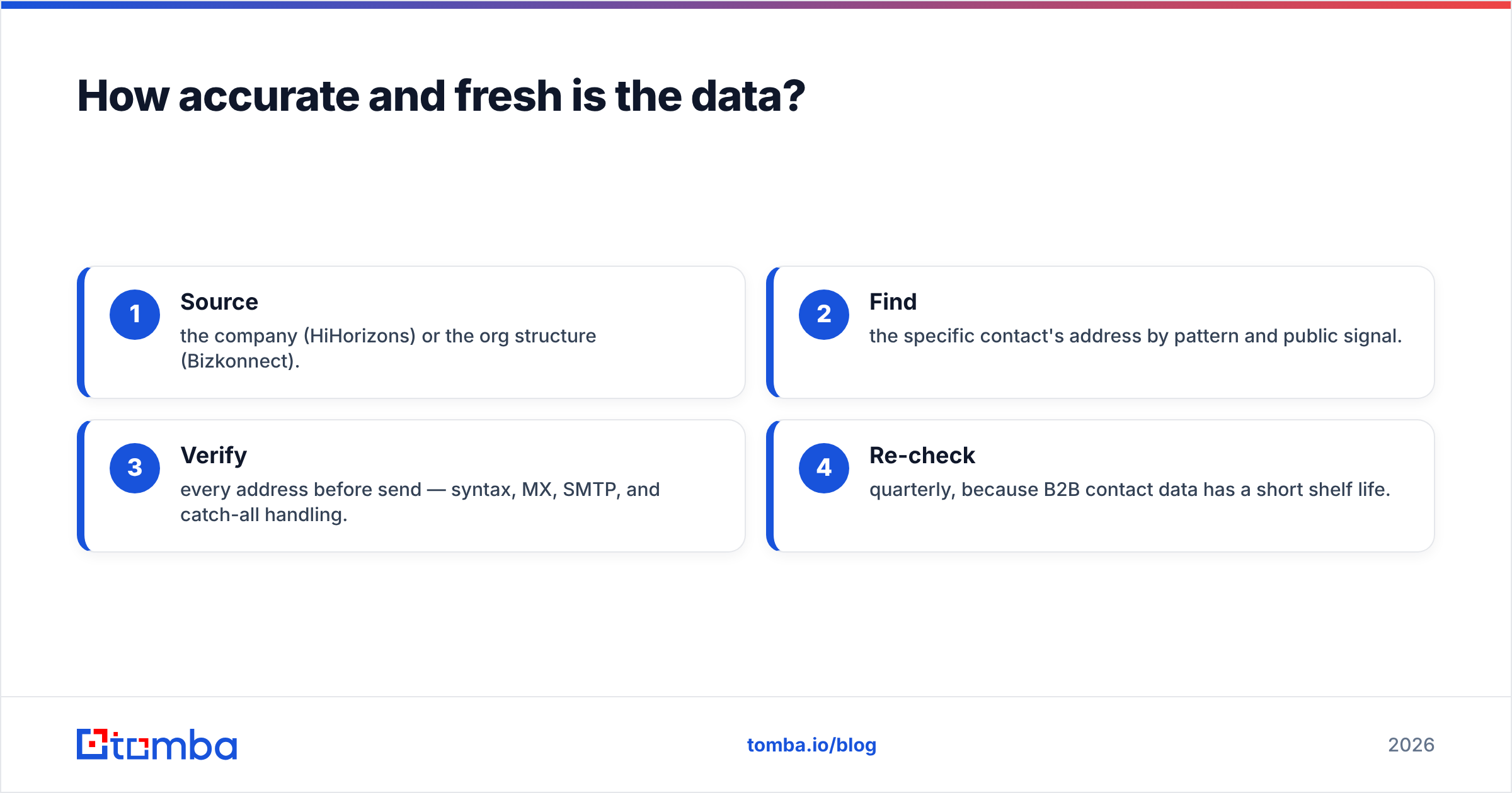 Diagram: How accurate and fresh is the data