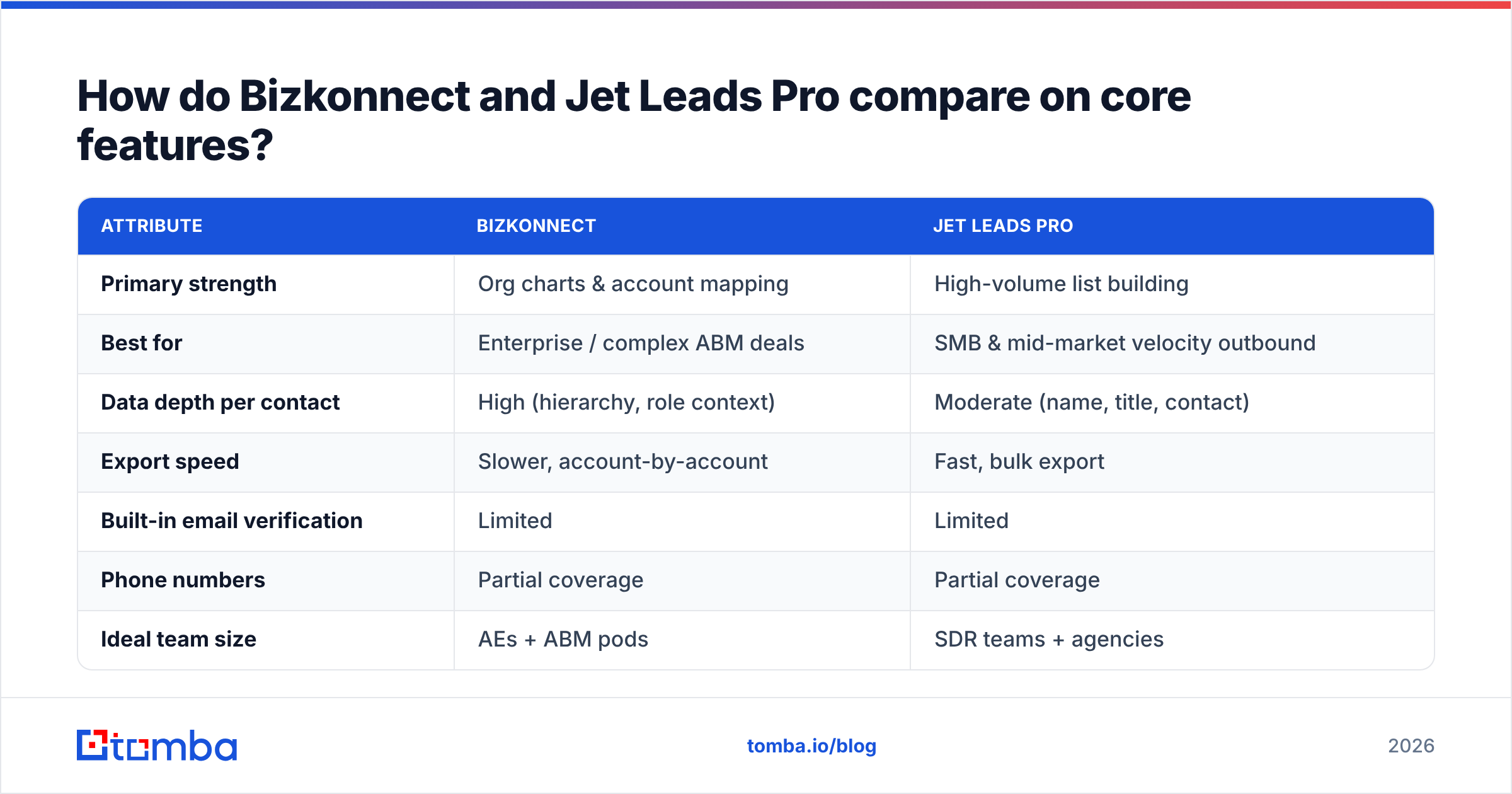 Diagram: How do Bizkonnect and Jet Leads Pro compare on core features