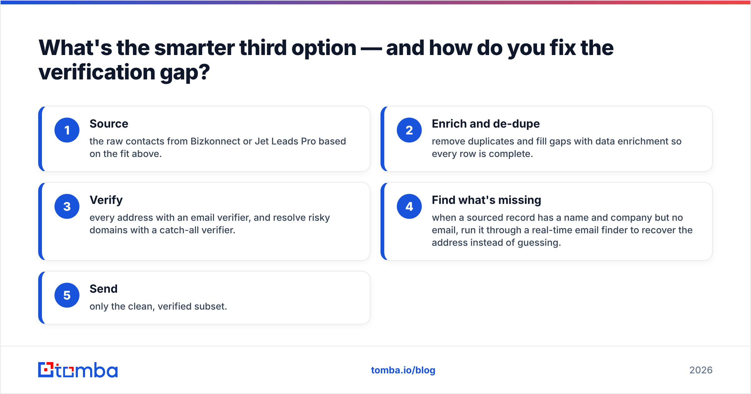 Diagram: What's the smarter third option — and how do you fix the verification gap