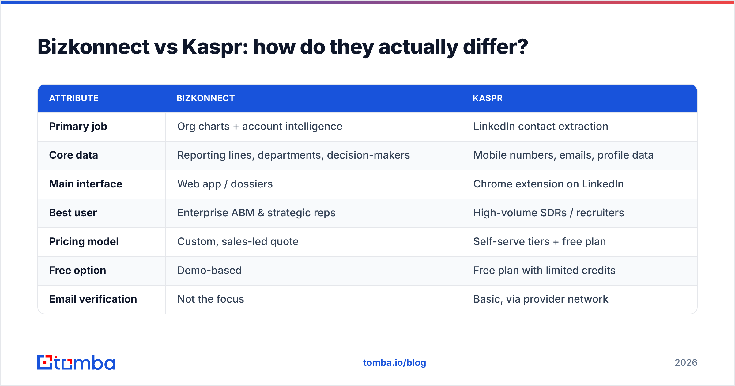 Diagram: Bizkonnect vs Kaspr: how do they actually differ
