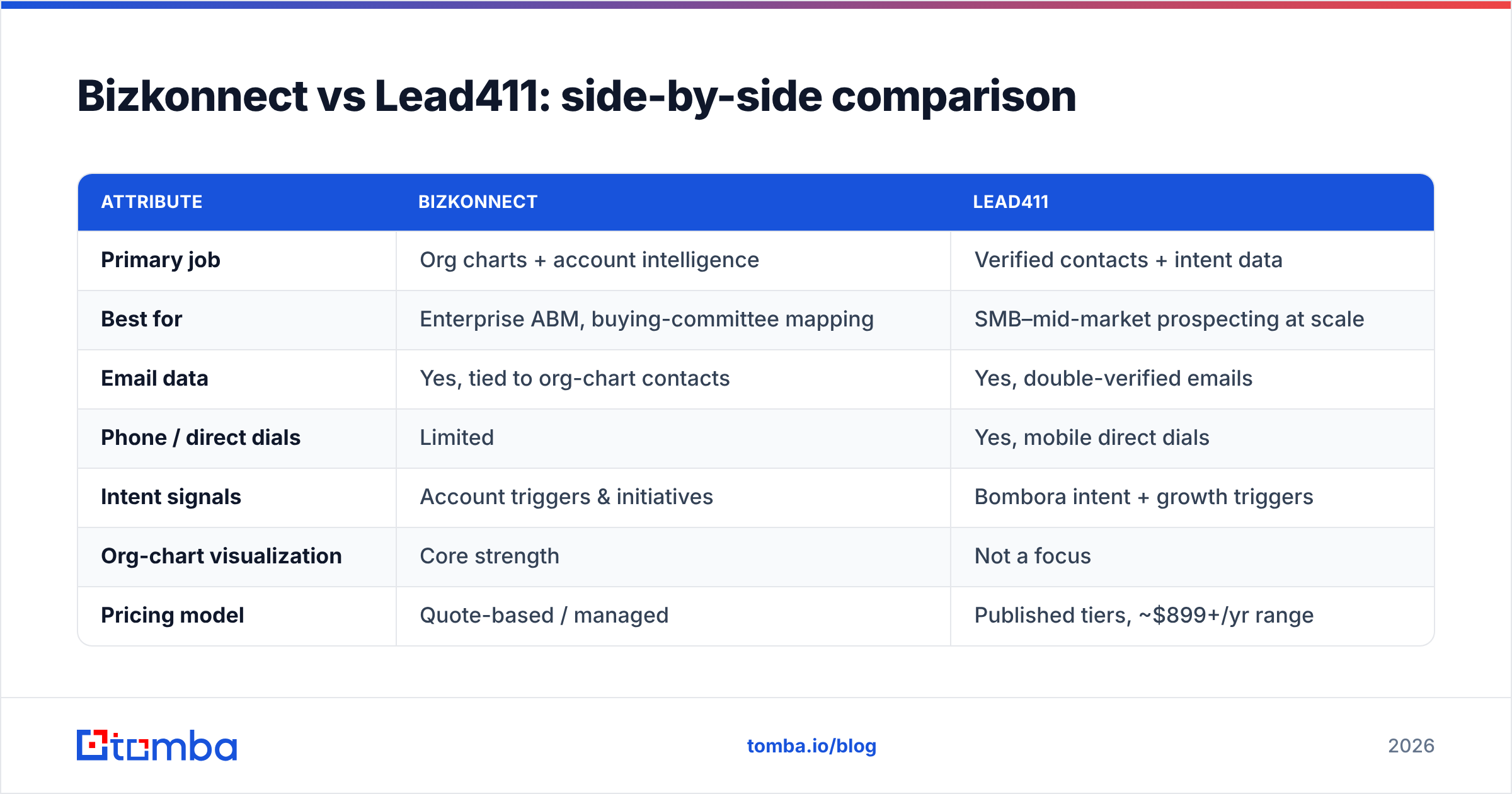 Diagram: Bizkonnect vs Lead411: side-by-side comparison