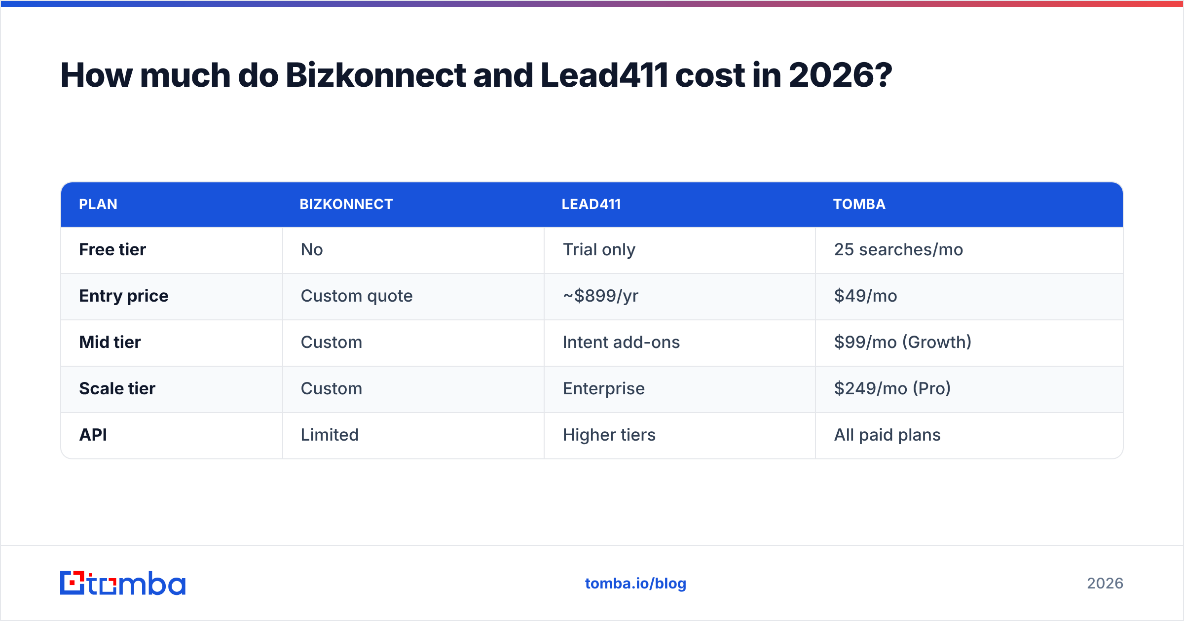 Diagram: How much do Bizkonnect and Lead411 cost in 2026