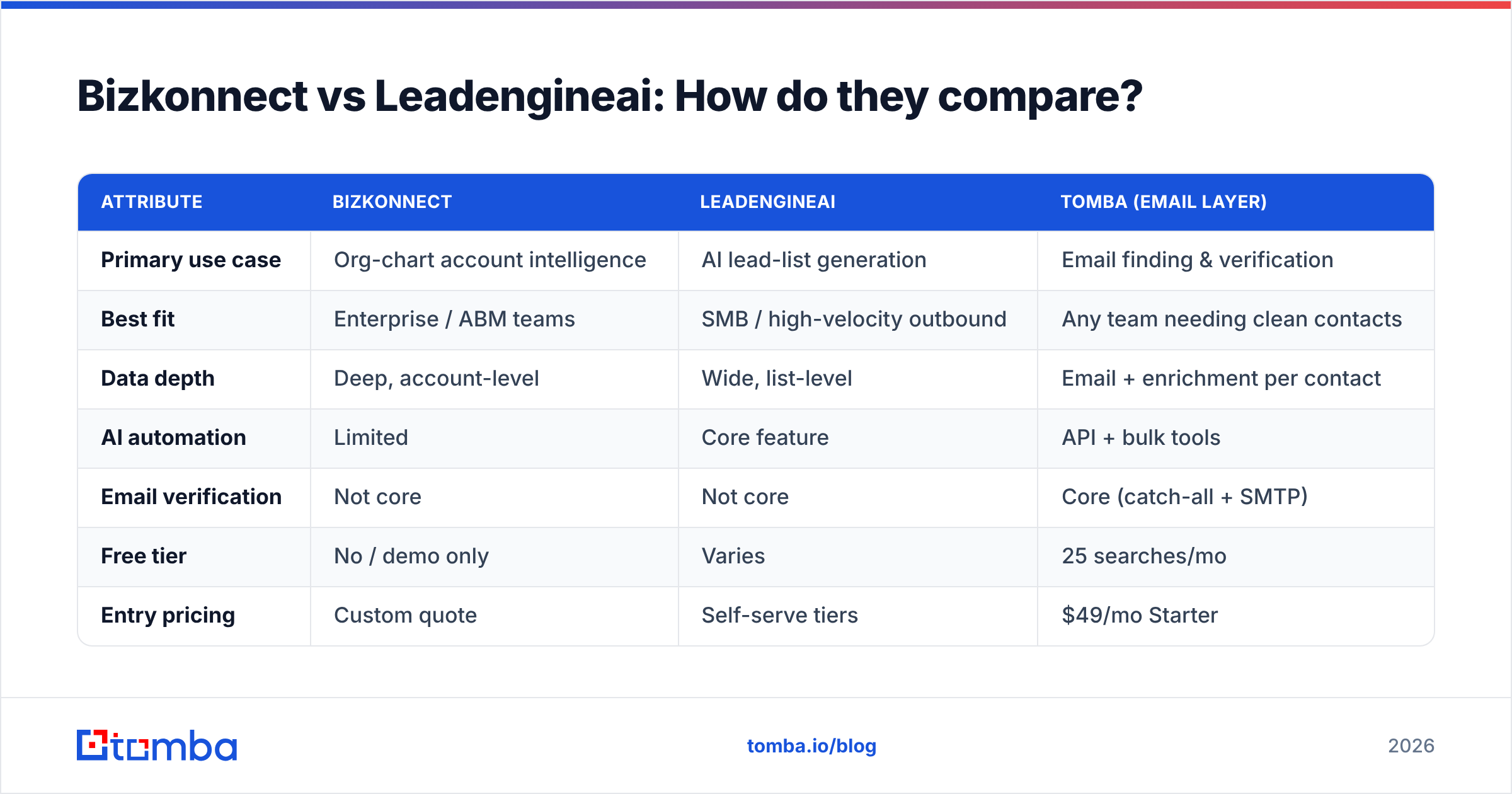 Diagram: Bizkonnect vs Leadengineai: How do they compare