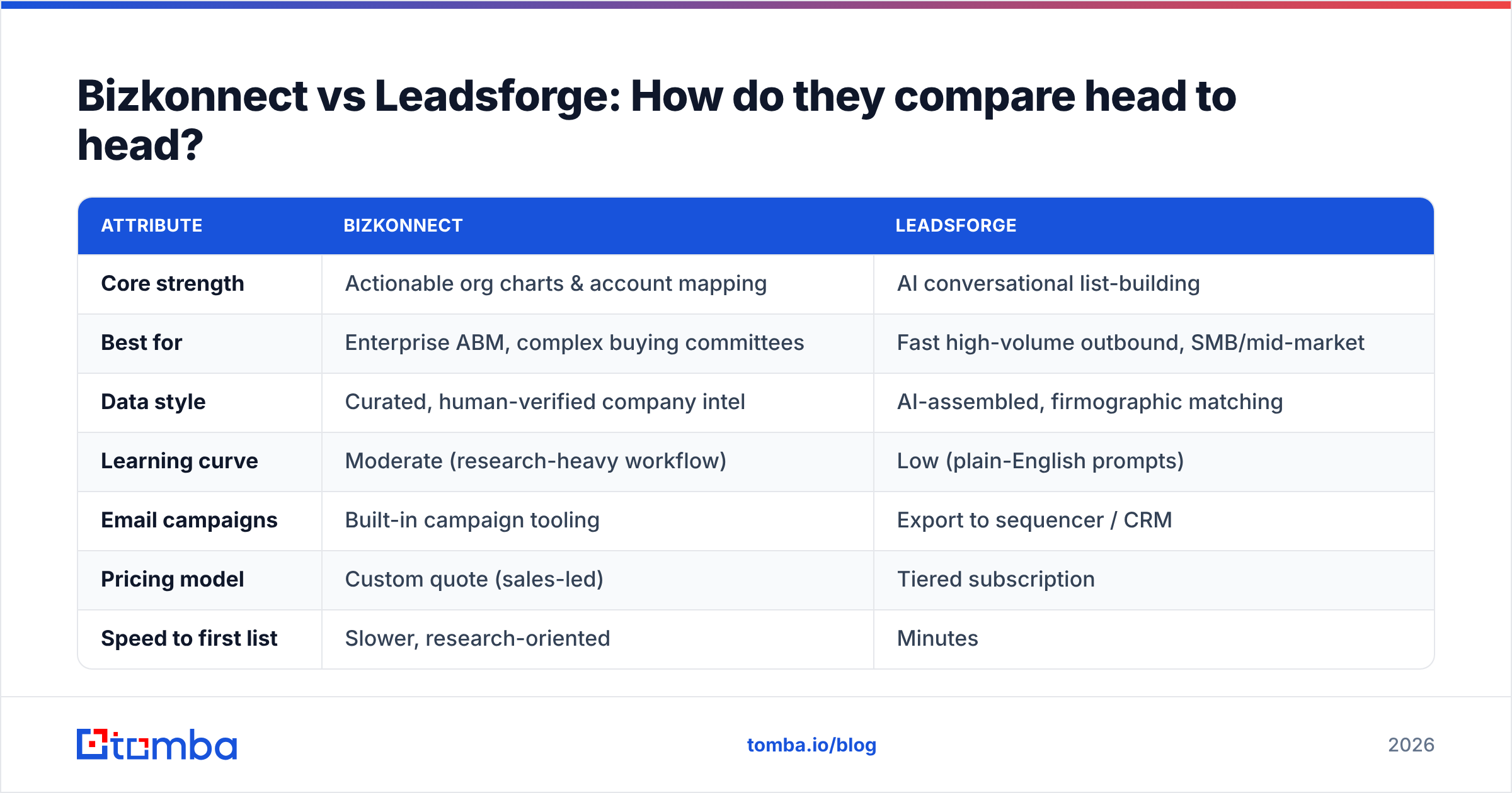 Diagram: Bizkonnect vs Leadsforge: How do they compare head to head