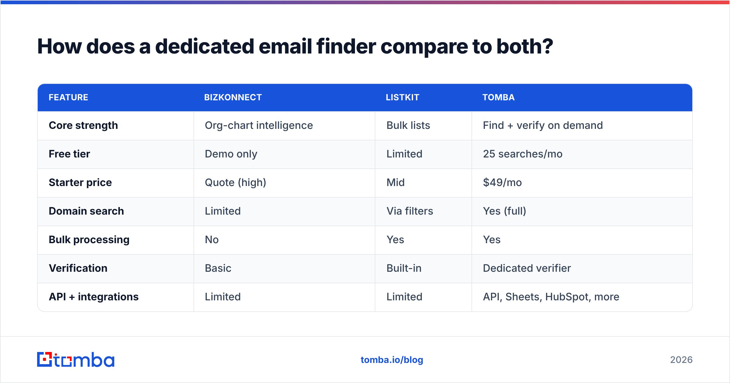 Diagram: How does a dedicated email finder compare to both