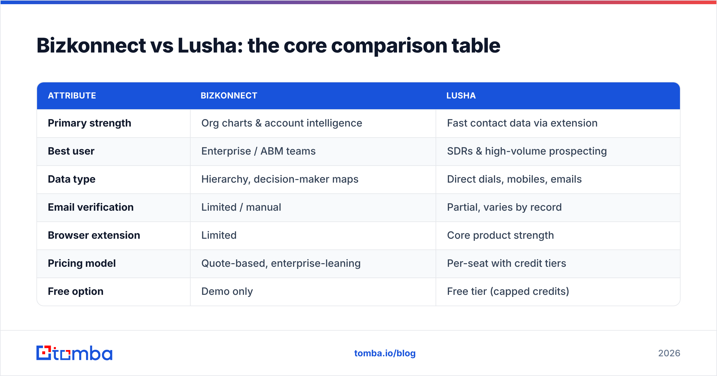 Diagram: Bizkonnect vs Lusha: the core comparison table