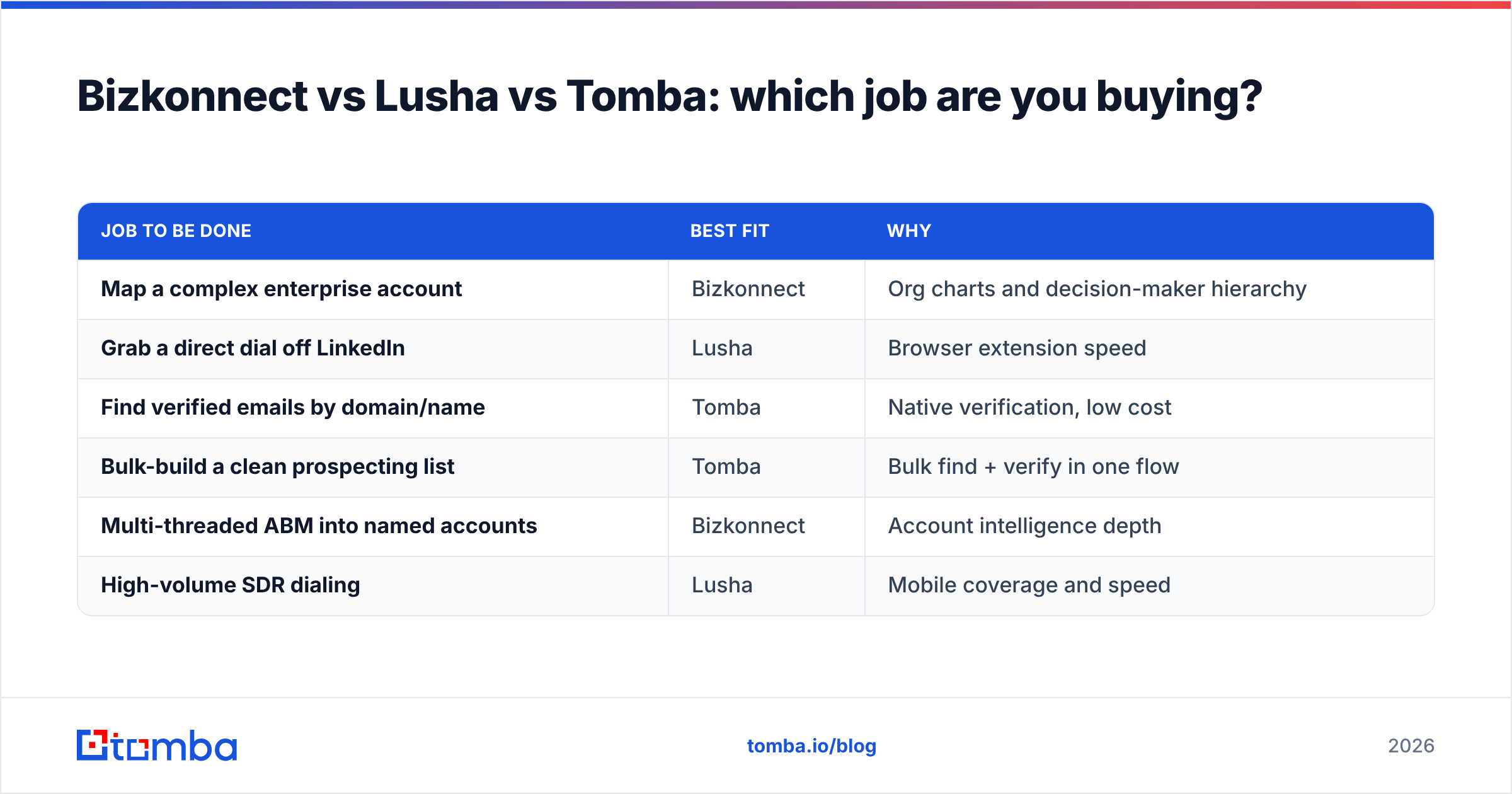 Diagram: Bizkonnect vs Lusha vs Tomba: which job are you buying