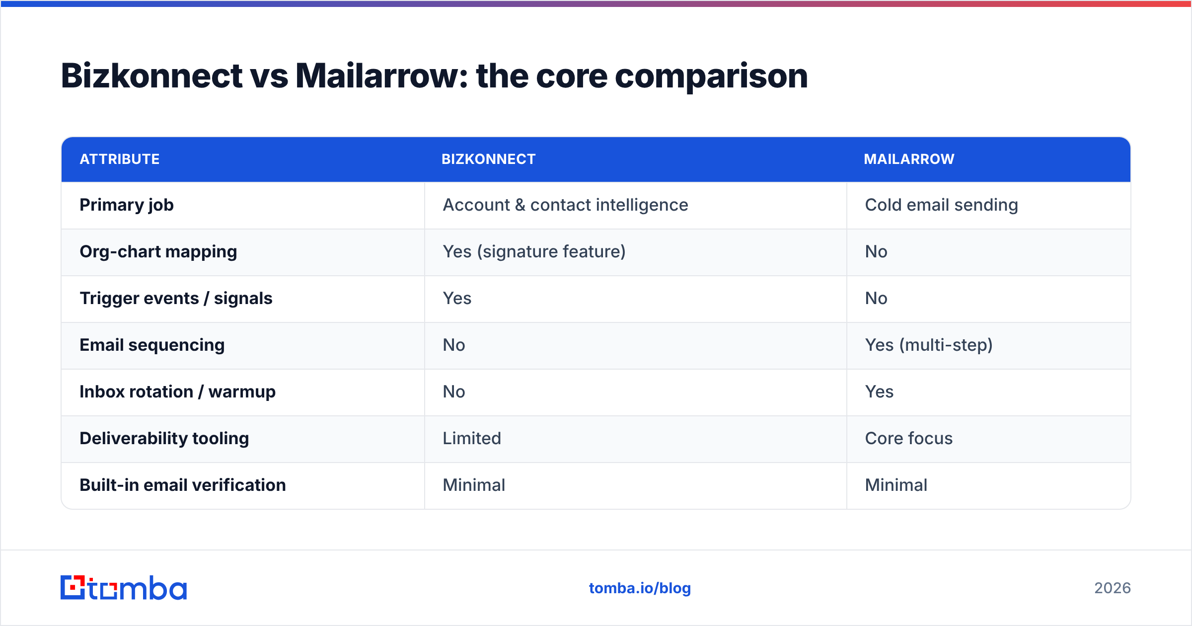 Diagram: Bizkonnect vs Mailarrow: the core comparison