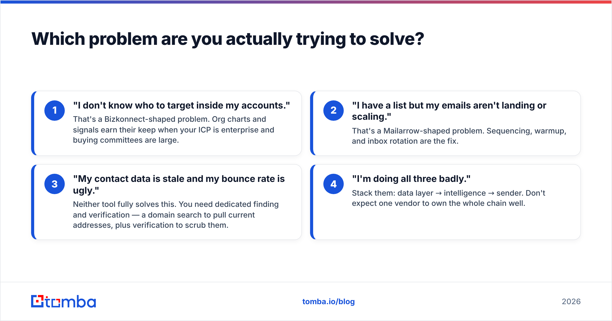 Diagram: Which problem are you actually trying to solve