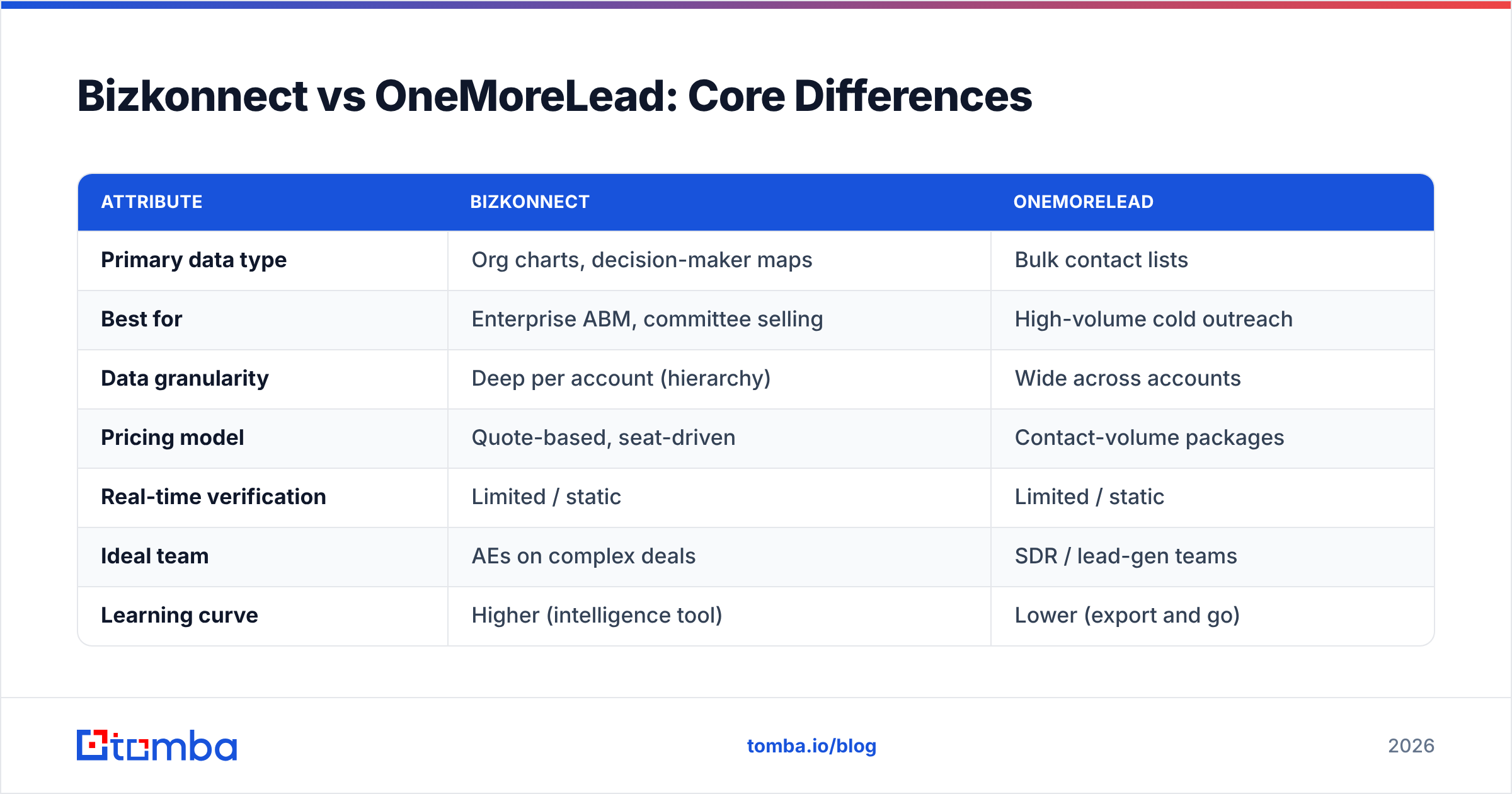 Diagram: Bizkonnect vs OneMoreLead: Core Differences