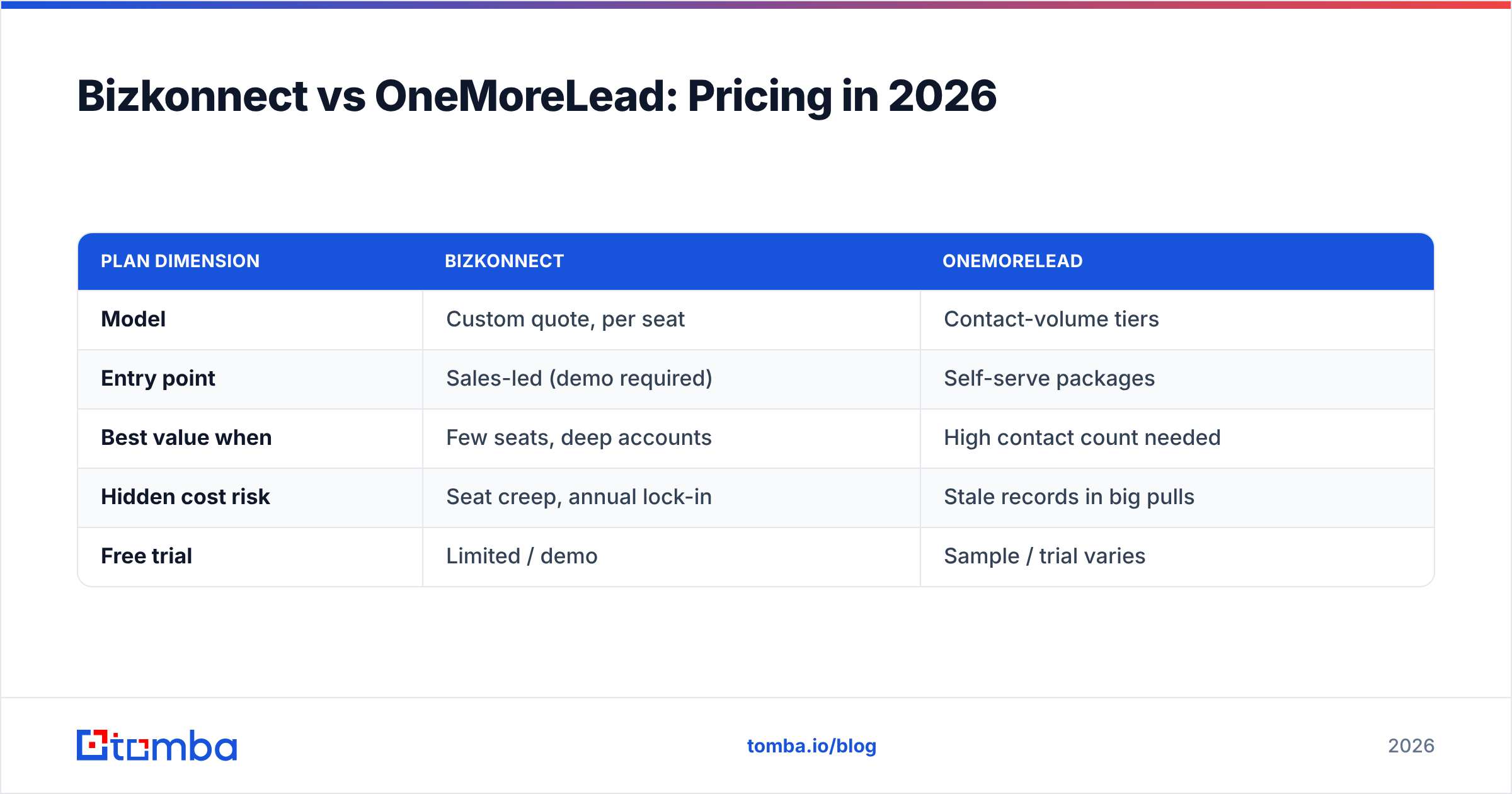 Diagram: Bizkonnect vs OneMoreLead: Pricing in 2026