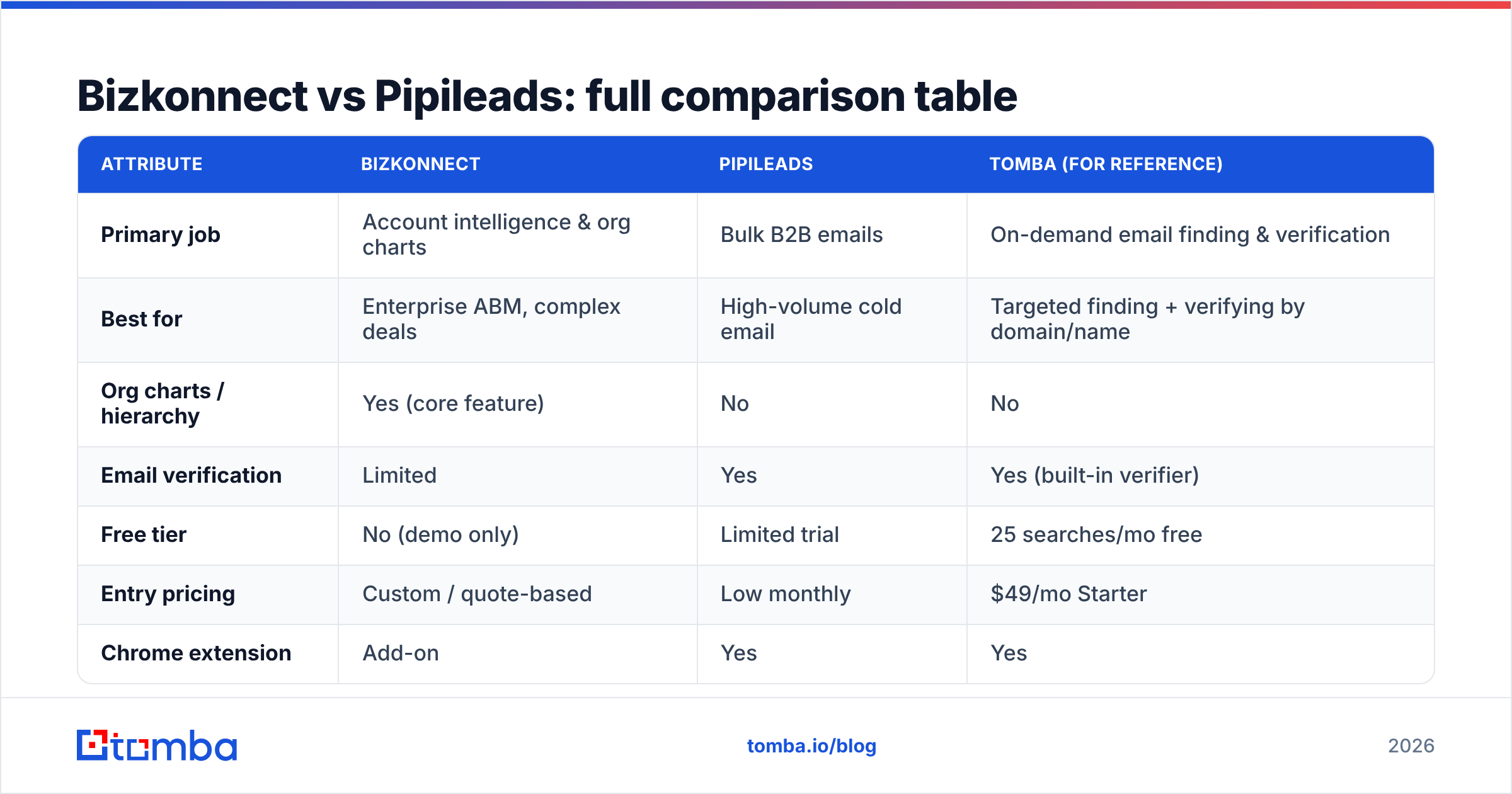 Diagram: Bizkonnect vs Pipileads: full comparison table