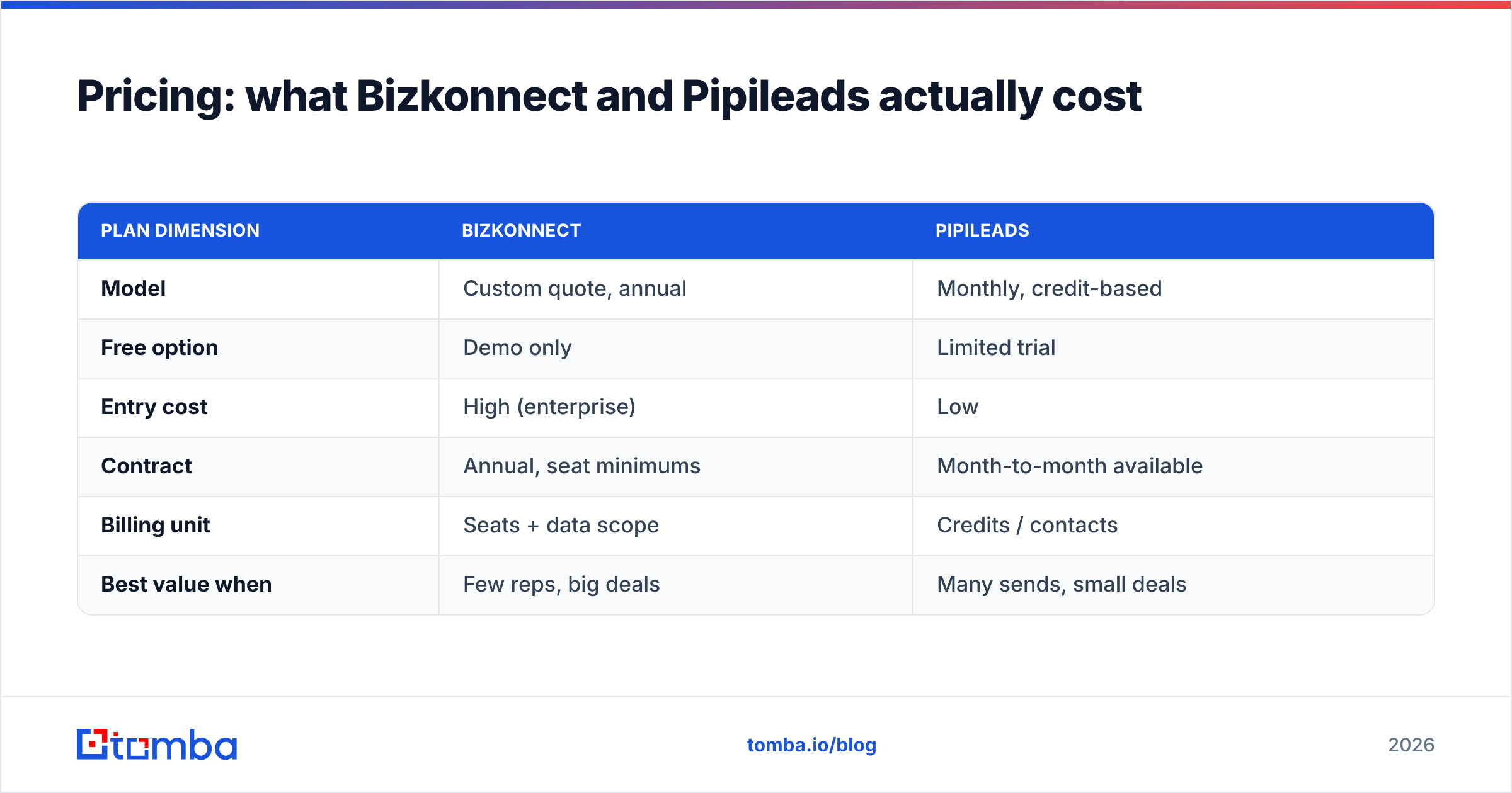 Diagram: Pricing: what Bizkonnect and Pipileads actually cost
