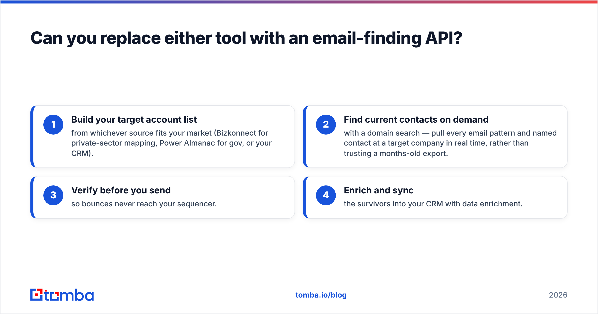 Diagram: Can you replace either tool with an email-finding API