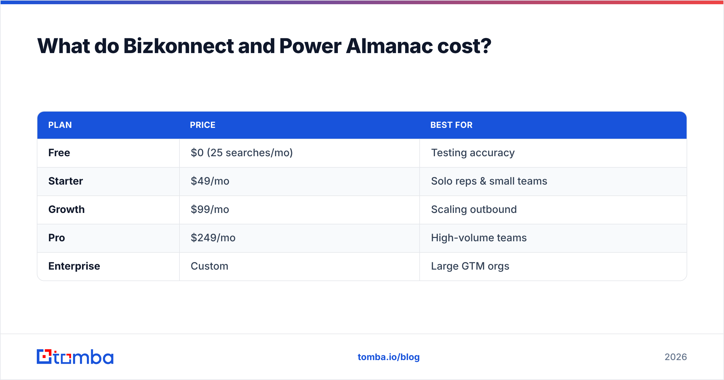Diagram: What do Bizkonnect and Power Almanac cost