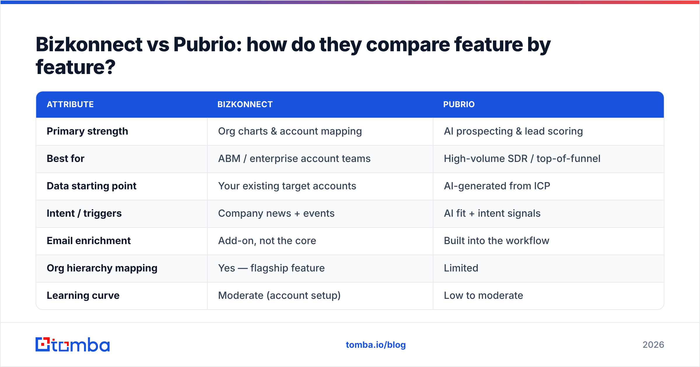 Diagram: Bizkonnect vs Pubrio: how do they compare feature by feature