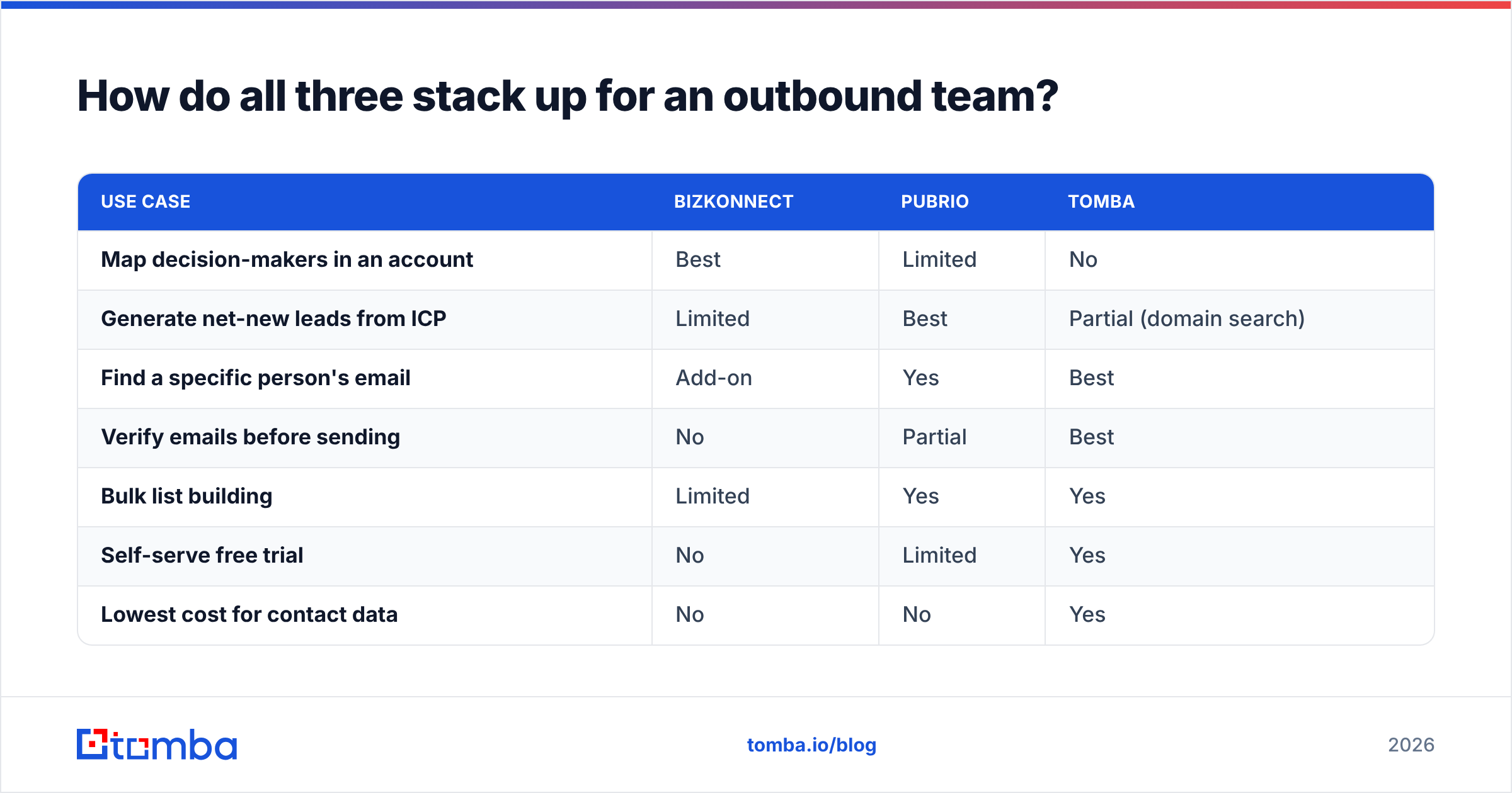 Diagram: How do all three stack up for an outbound team