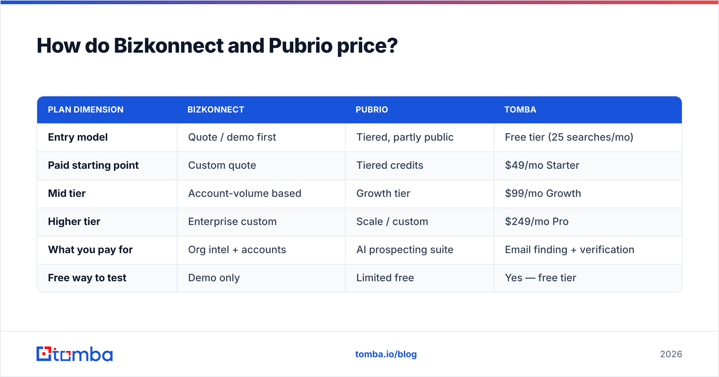 Diagram: How do Bizkonnect and Pubrio price