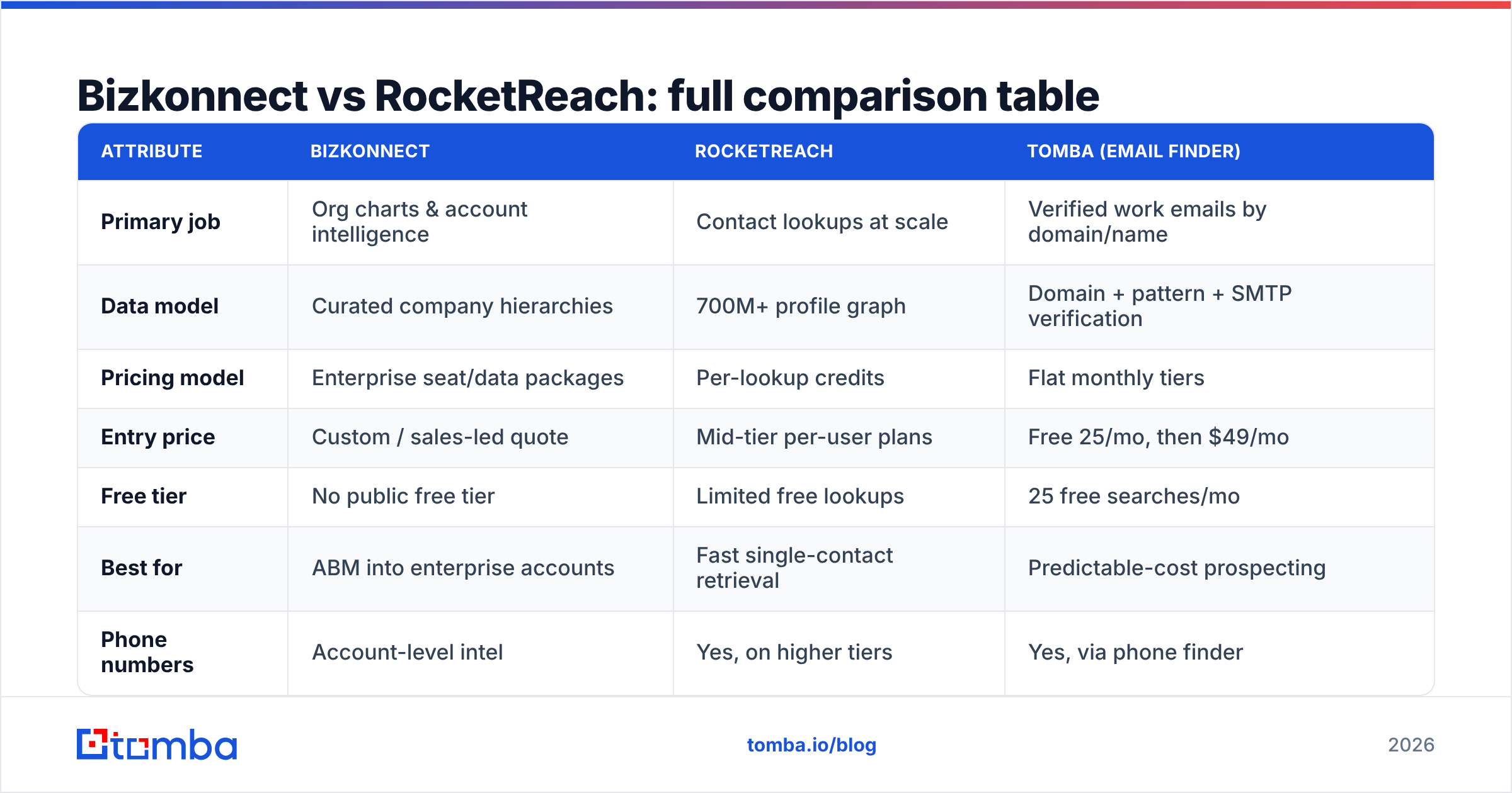 Diagram: Bizkonnect vs RocketReach: full comparison table