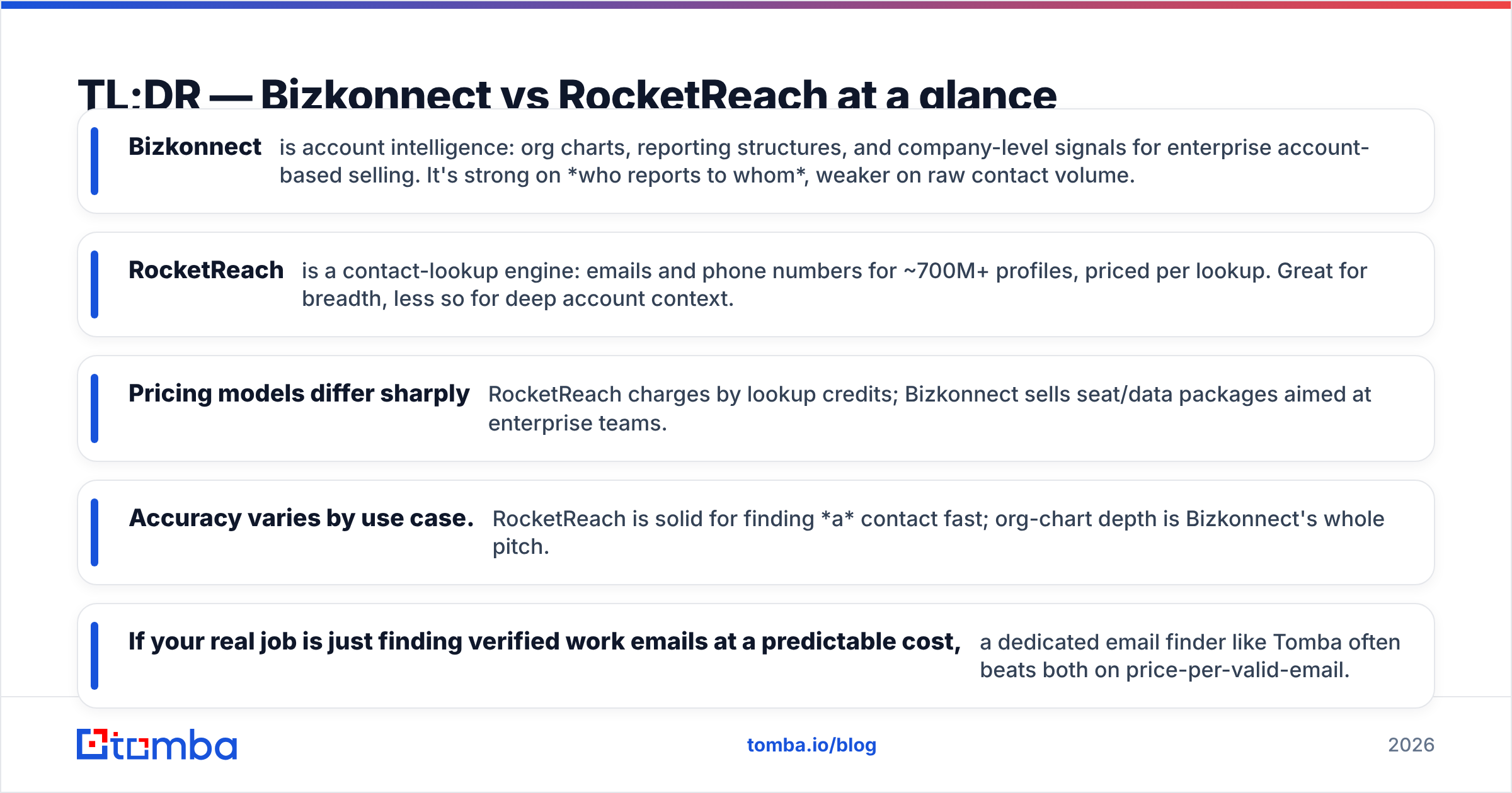 Diagram: TL;DR — Bizkonnect vs RocketReach at a glance