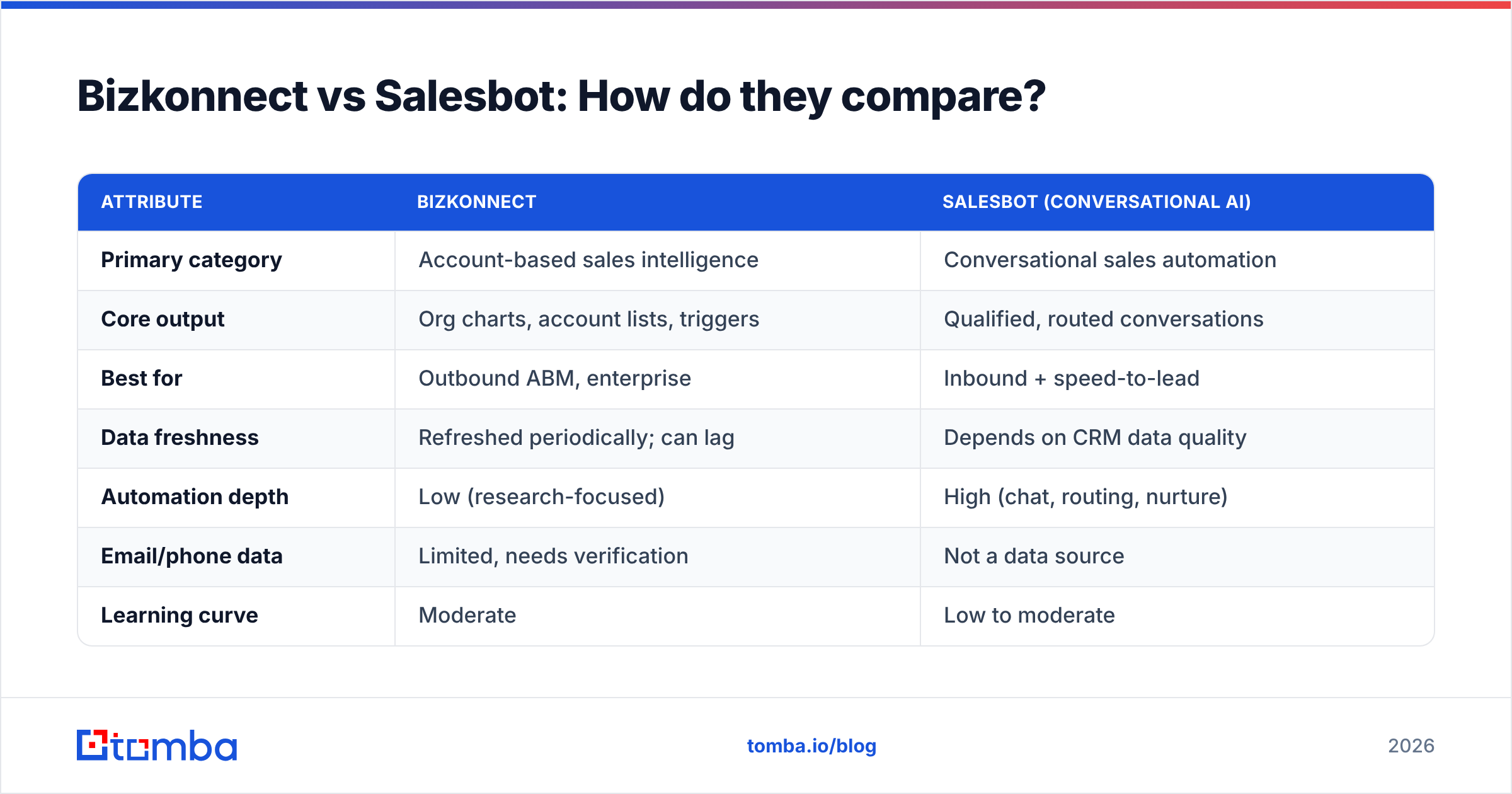 Diagram: Bizkonnect vs Salesbot: How do they compare