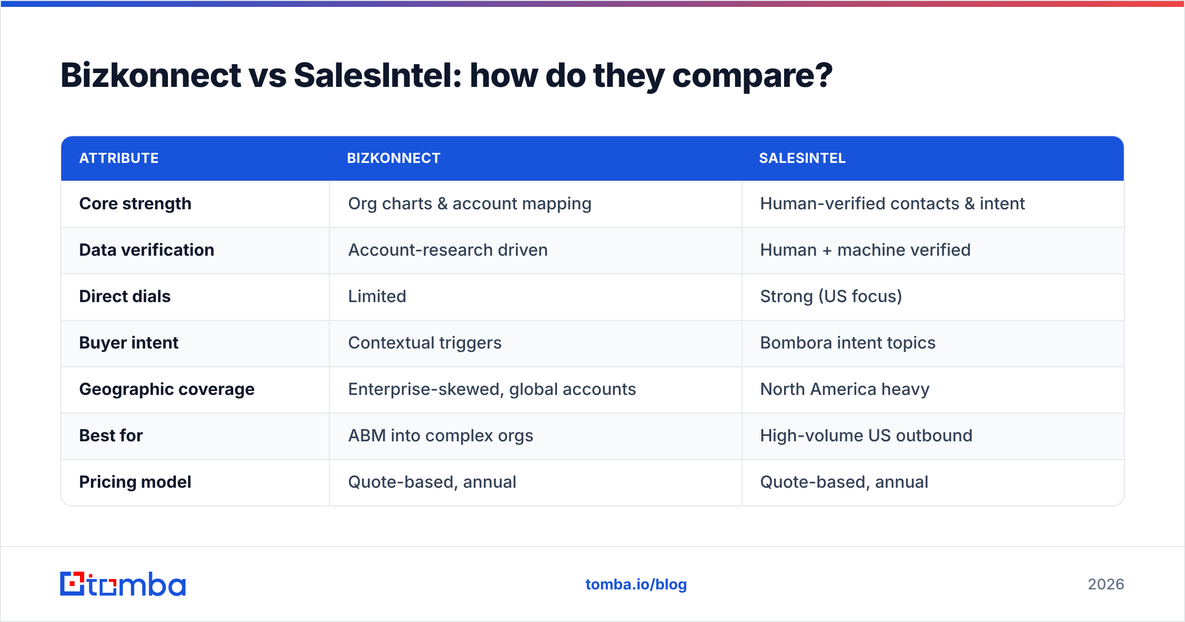 Diagram: Bizkonnect vs SalesIntel: how do they compare