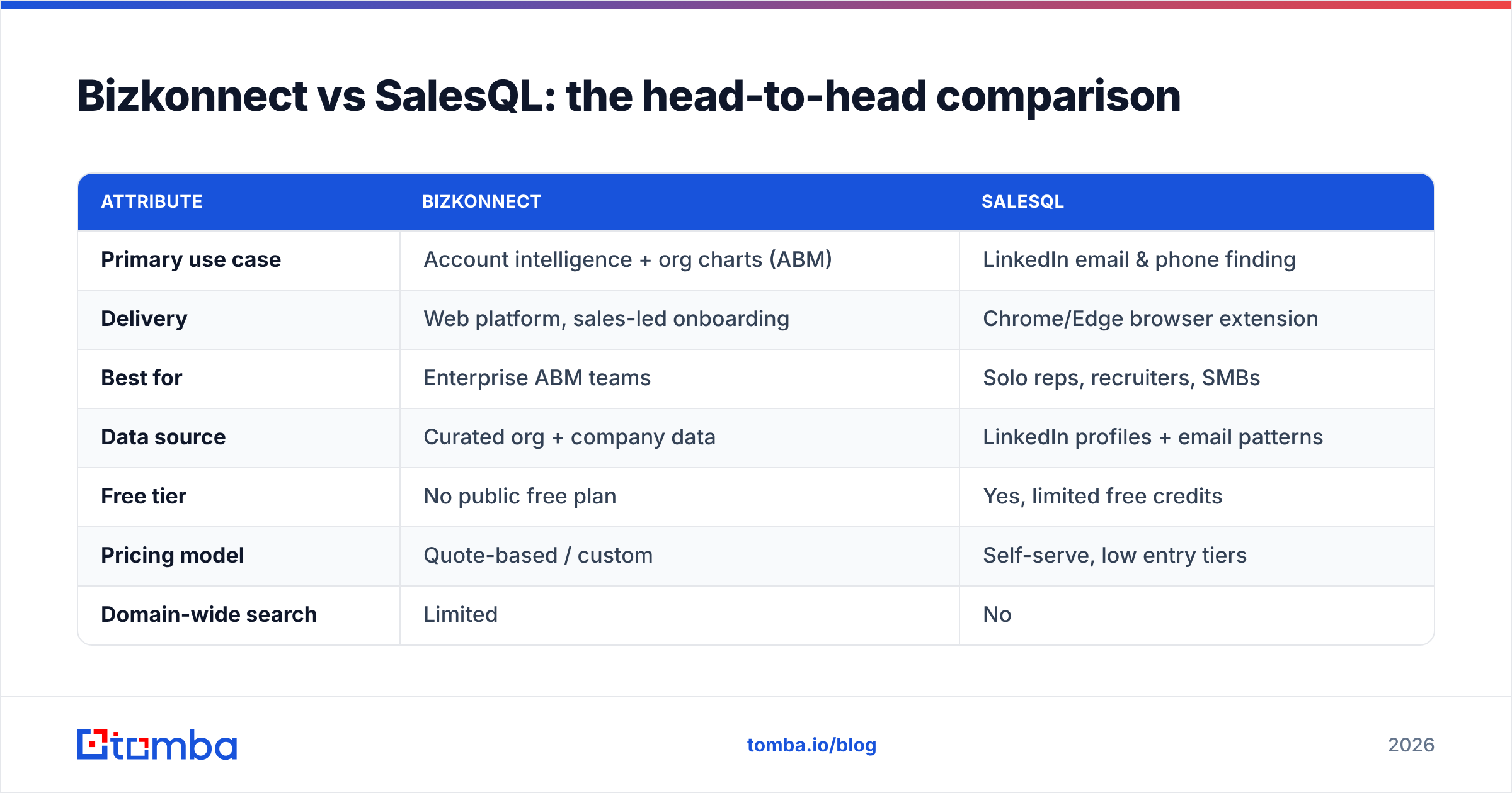 Diagram: Bizkonnect vs SalesQL: the head-to-head comparison