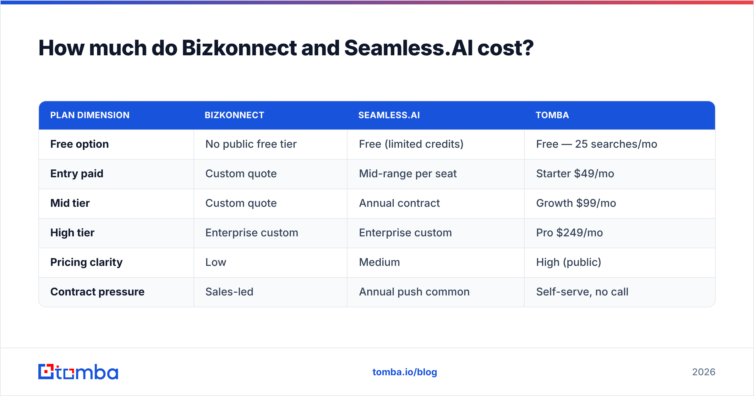 Diagram: How much do Bizkonnect and Seamless.AI cost