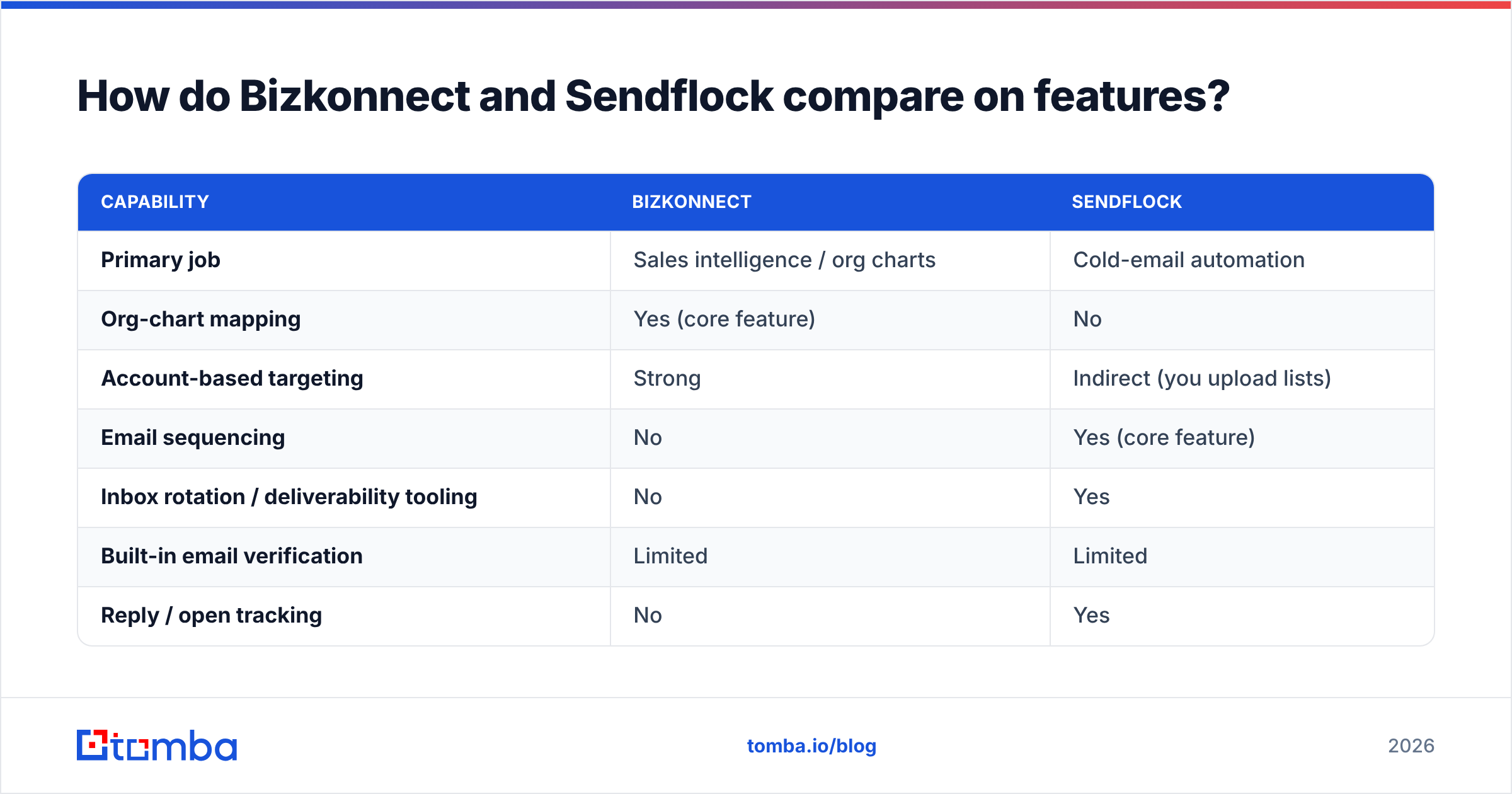Diagram: How do Bizkonnect and Sendflock compare on features