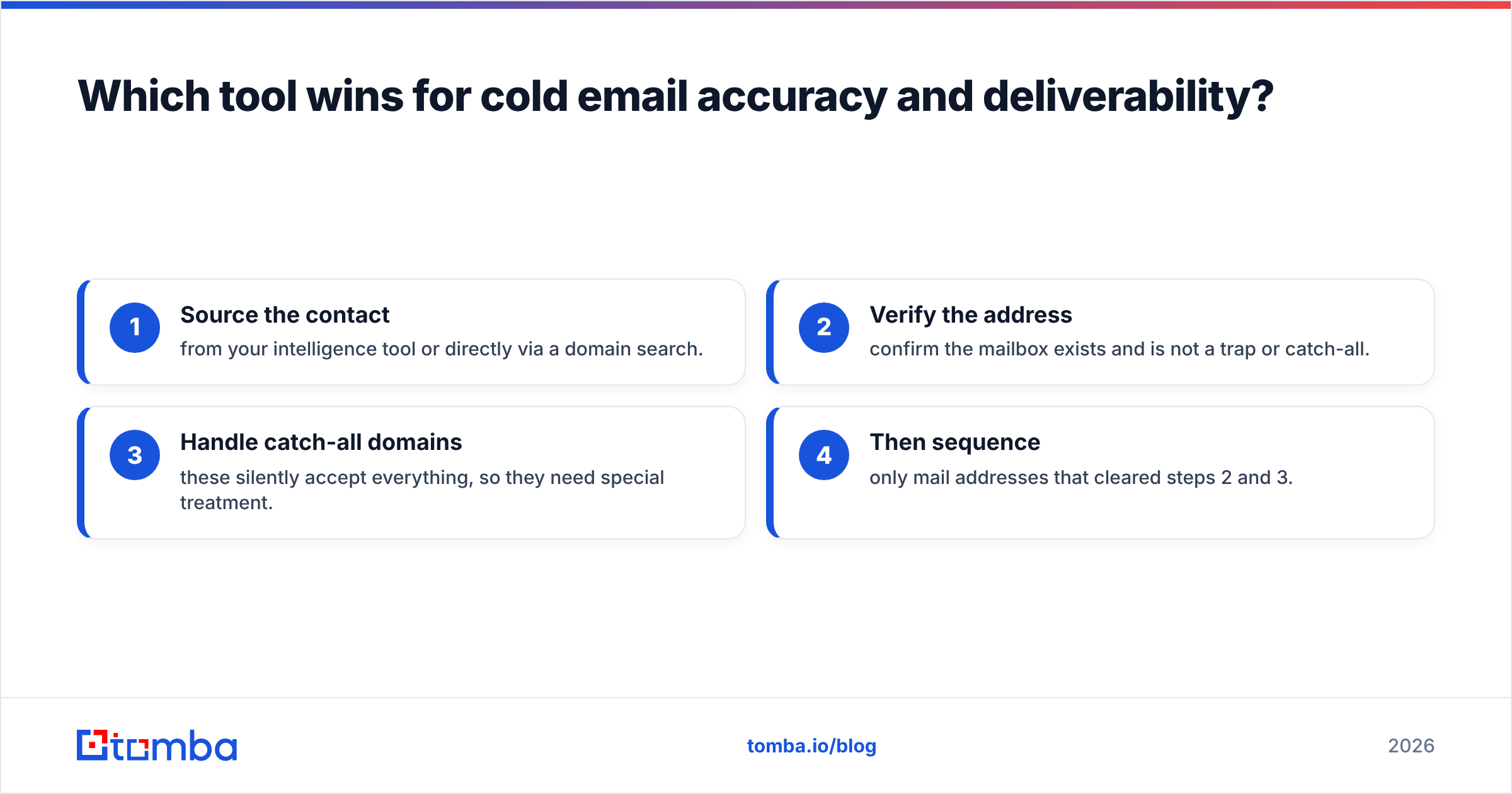 Diagram: Which tool wins for cold email accuracy and deliverability