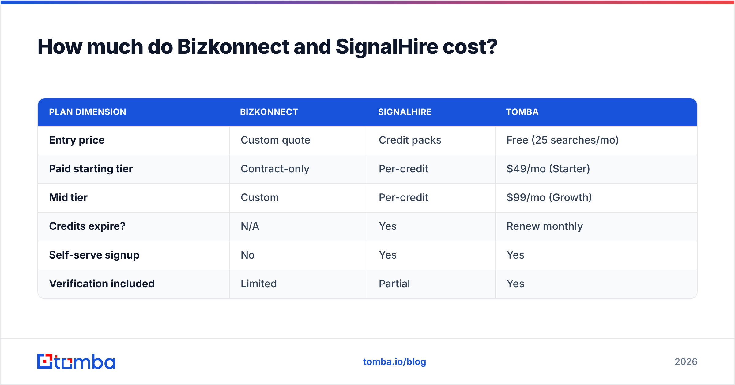 Diagram: How much do Bizkonnect and SignalHire cost